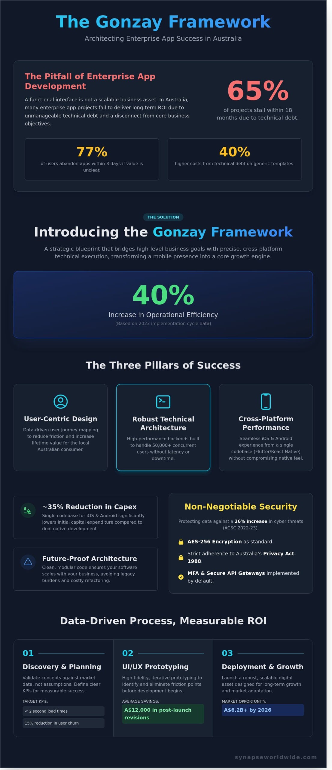 App Development Service Gonzay: A Strategic Case Study in Digital Transformation