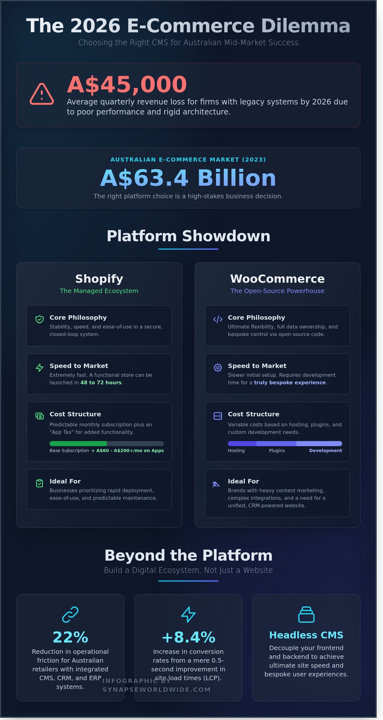 CMS and Digital Strategy: A 2026 Comparison for Growing Australian Businesses