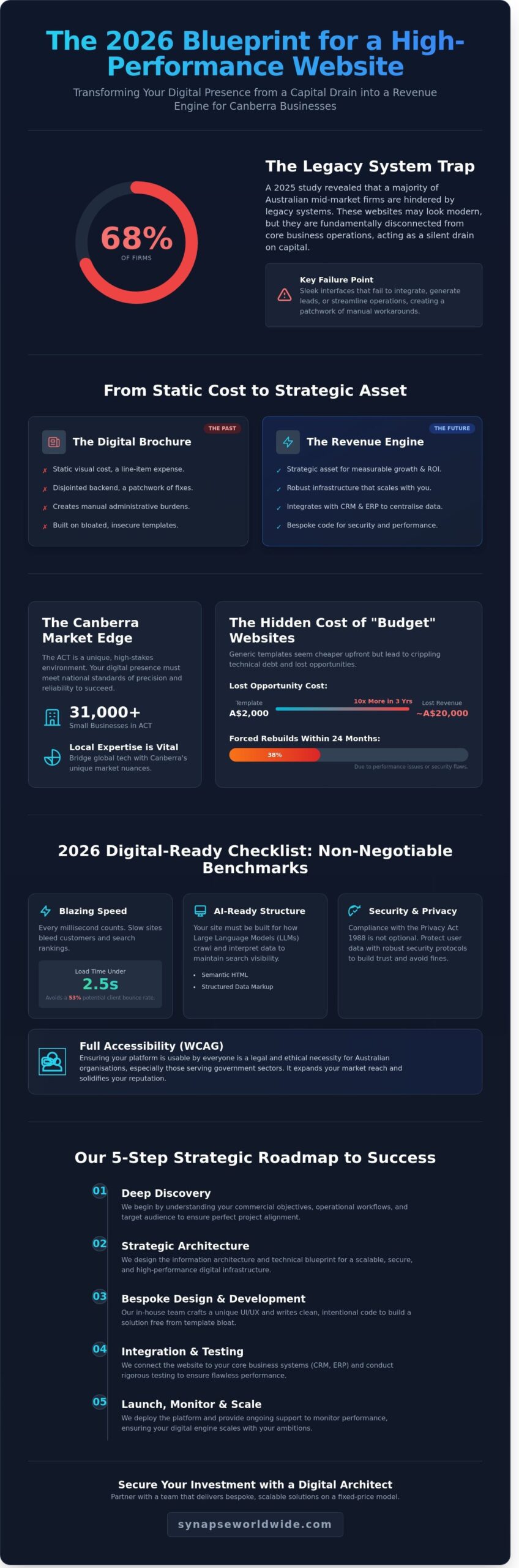 Canberra Web Designer: Building High-Performance Digital Infrastructure in 2026
