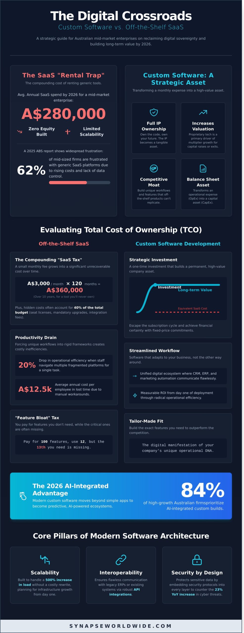 Custom Software Development: A Strategic Guide for Australian Enterprises in 2026