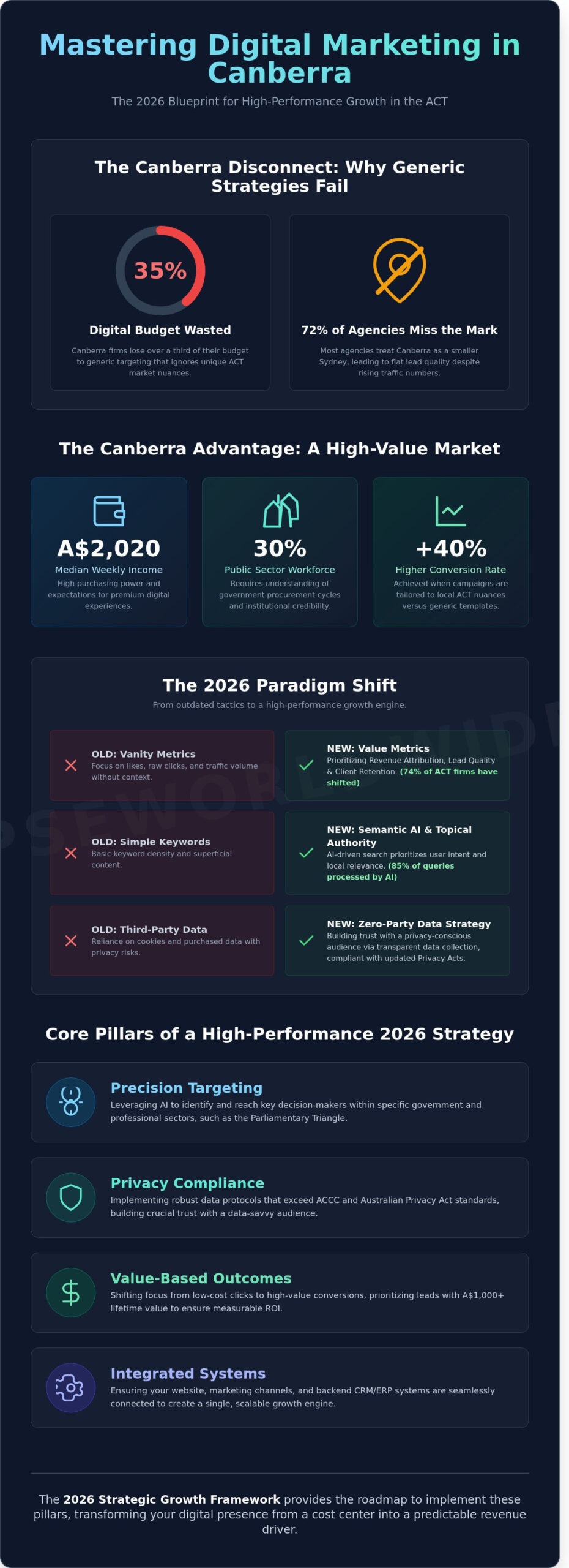 Digital Marketing Canberra: The 2026 Strategic Growth Framework