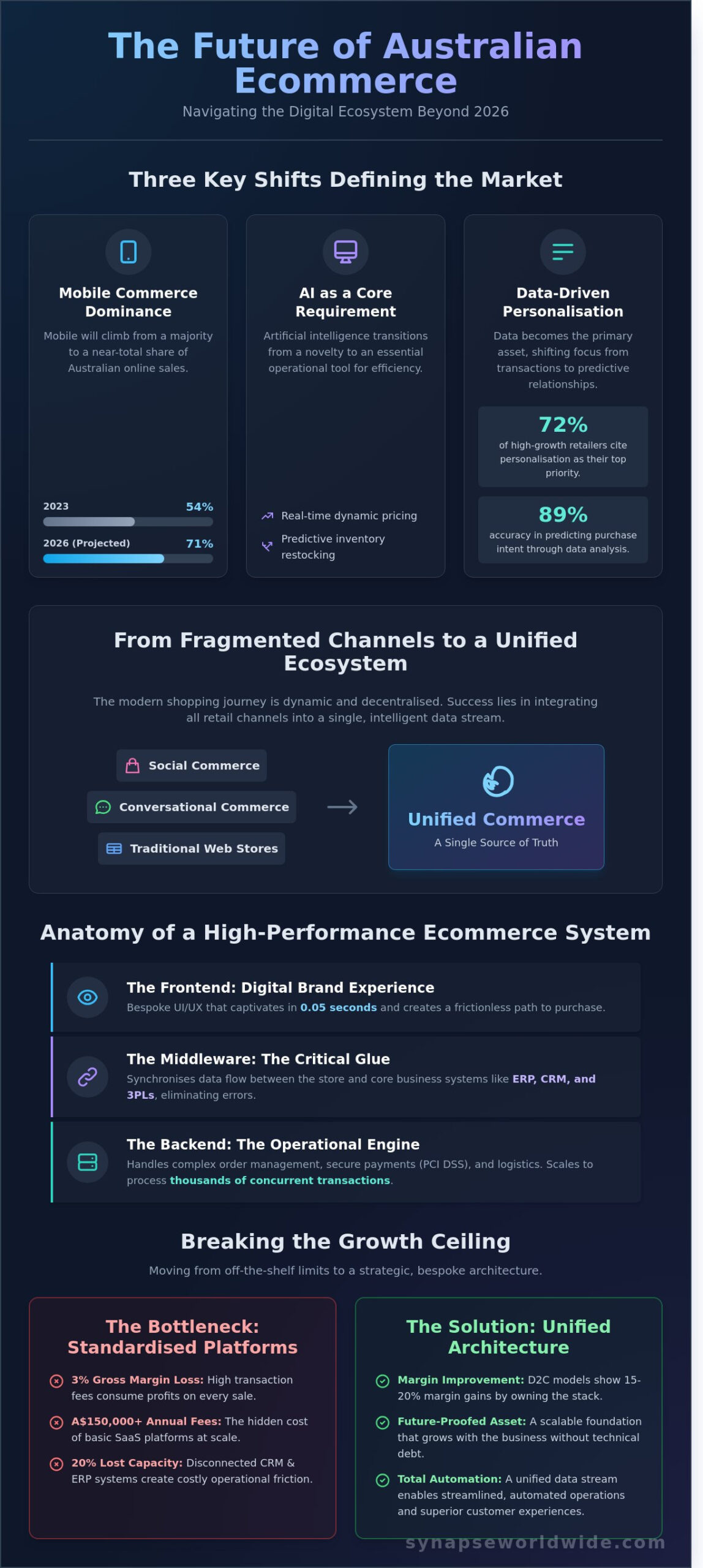 Ecommerce in 2026: The Strategic Guide to Building Scalable Online Ventures