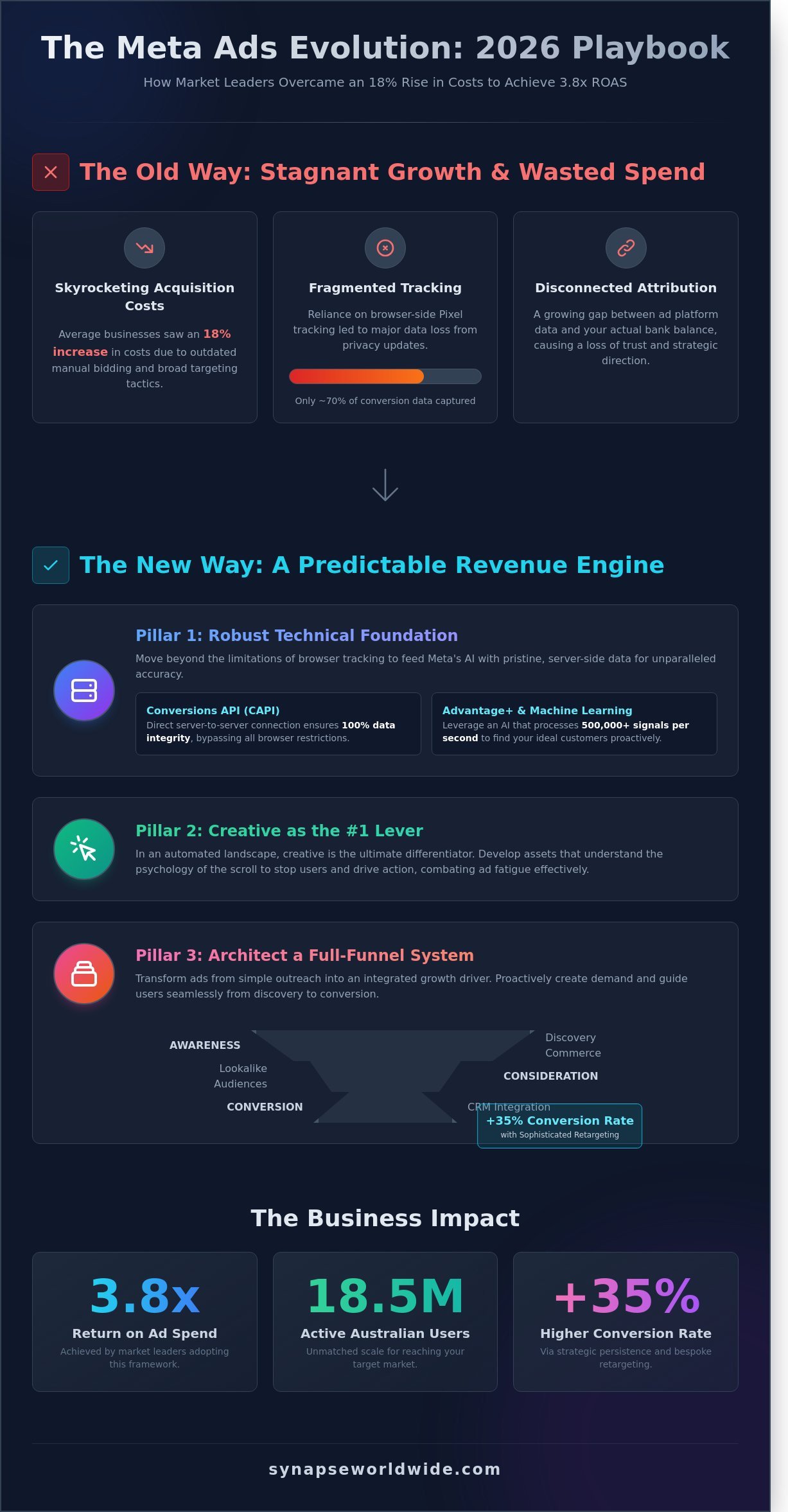 Facebook Ads in 2026: The Strategic Guide to High-ROI Social Advertising