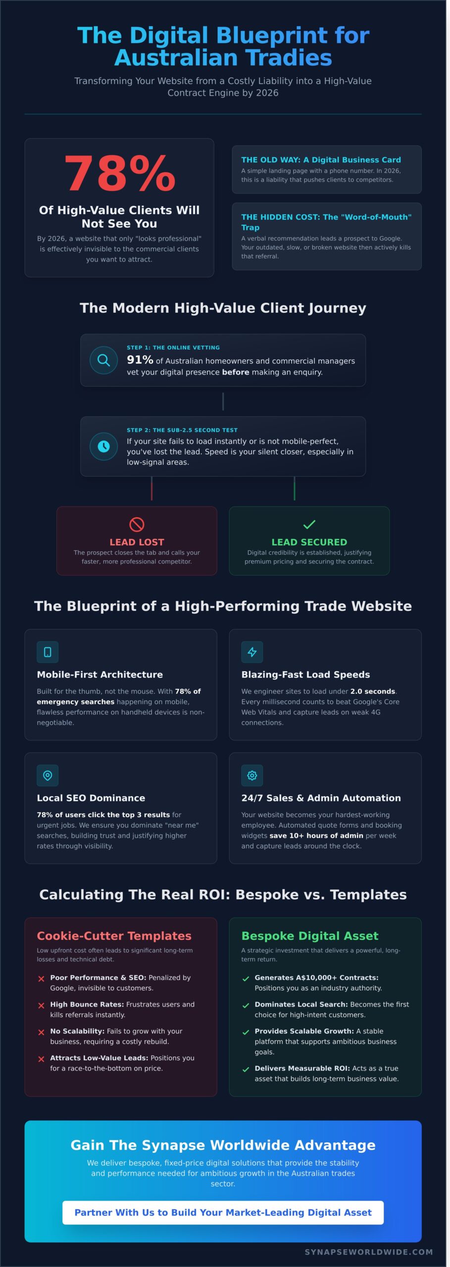 High-Performance Websites for Tradies: The 2026 Strategic Growth Guide