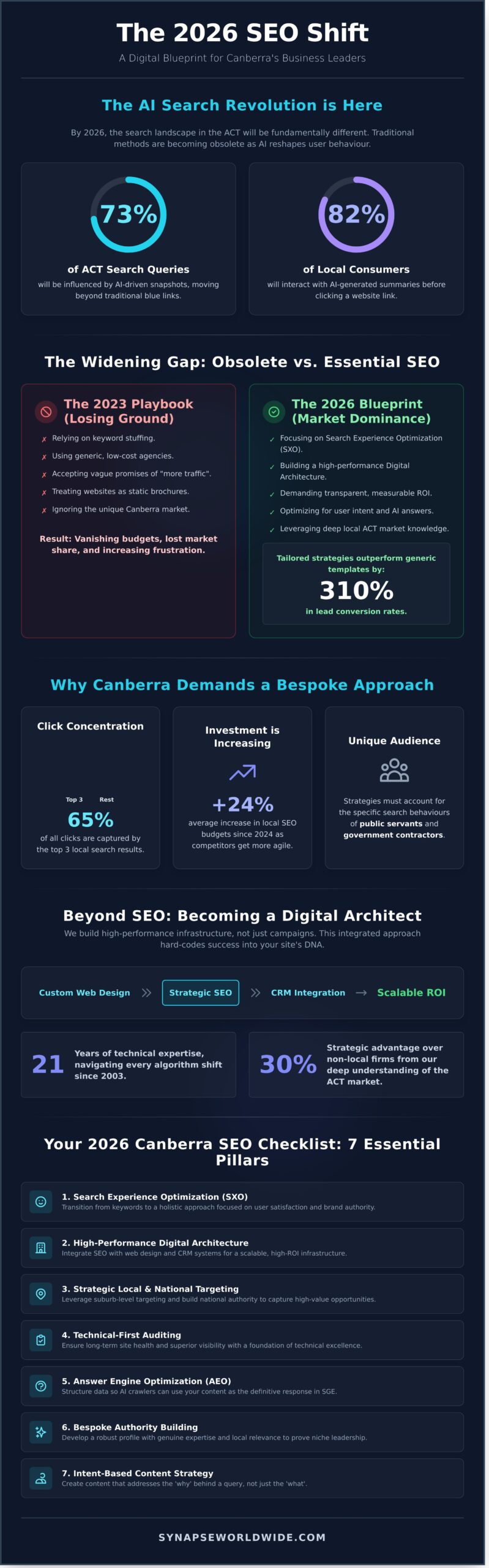 SEO Services Canberra: A Strategic Blueprint for Business Growth in 2026