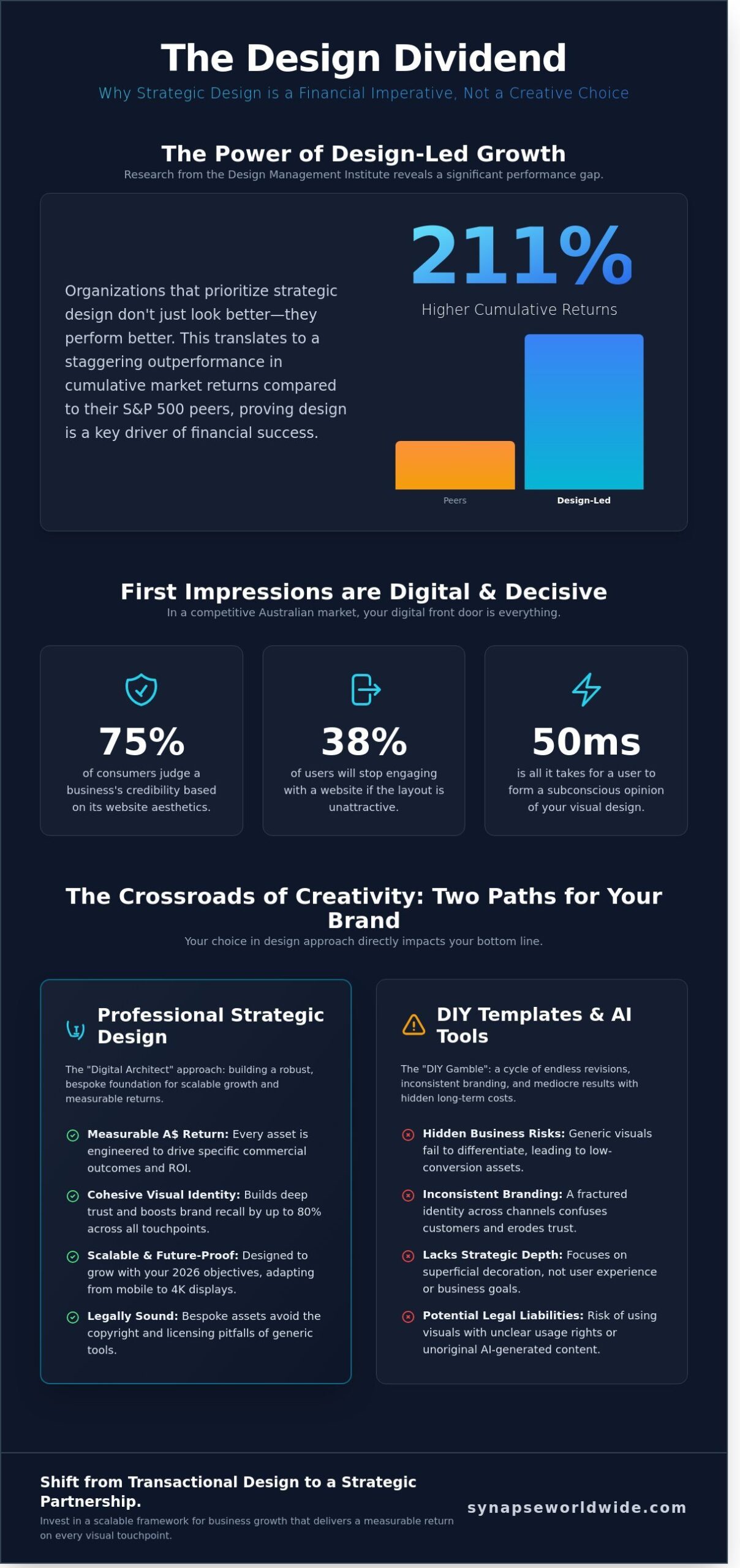 Strategic Graphic Design Services in Australia: The 2026 Business Growth Guide