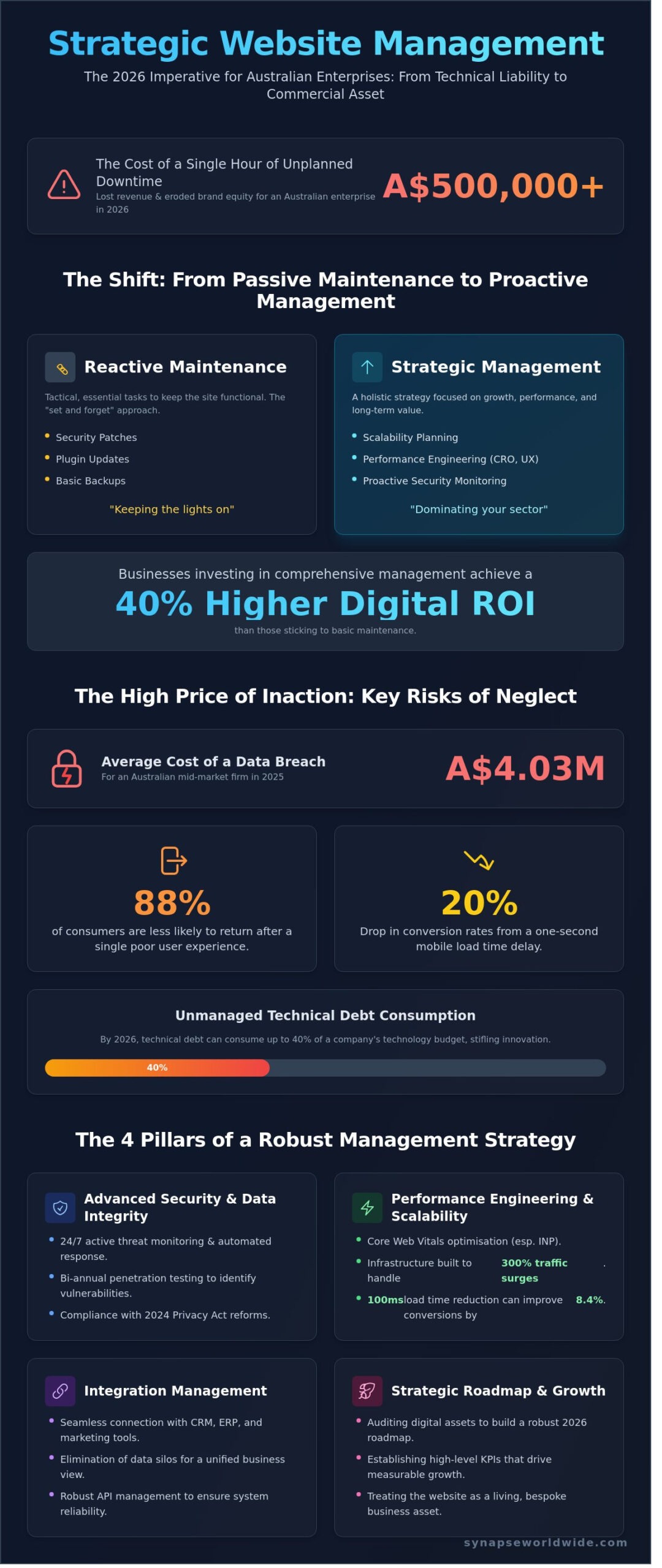 Strategic Website Management: A Guide for Australian Business Growth in 2026