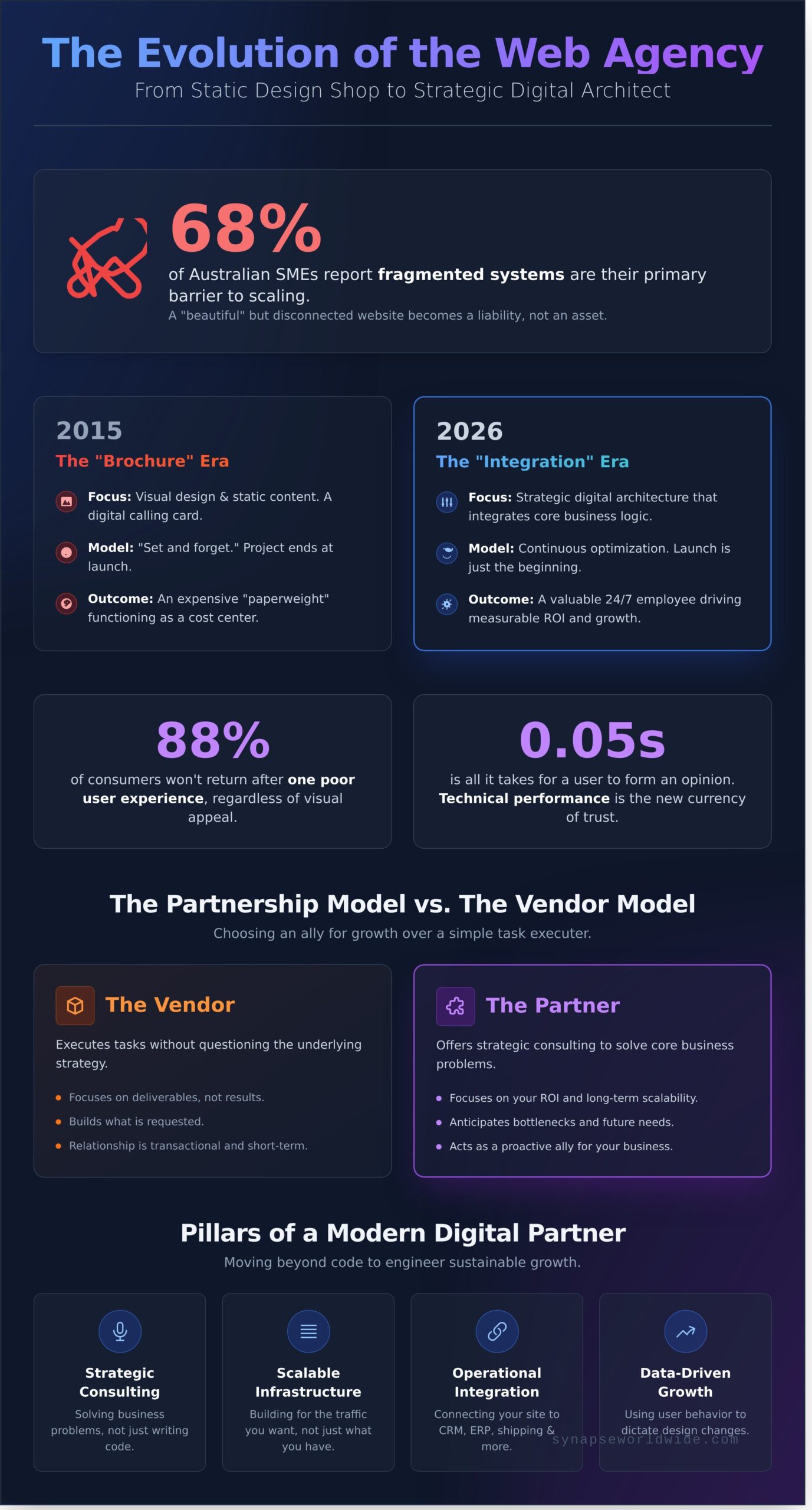 The Modern Web Agency in 2026: A Strategic Guide to Digital Architecture