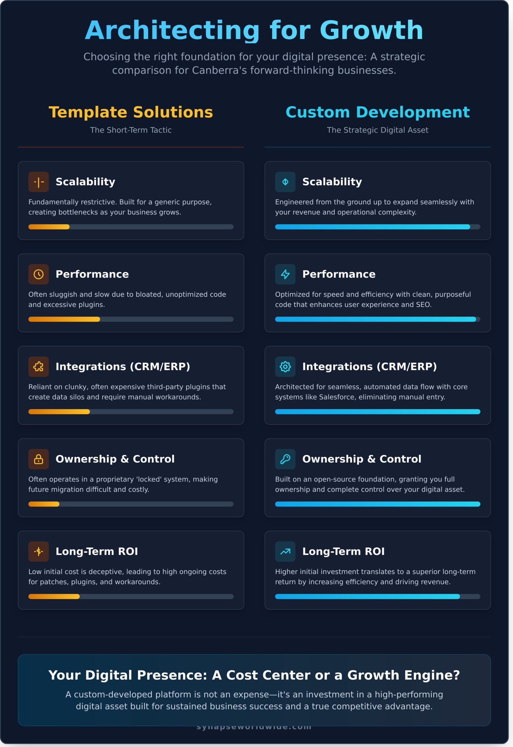 Web Developer Canberra: Strategic Engineering for Digital Growth in 2026