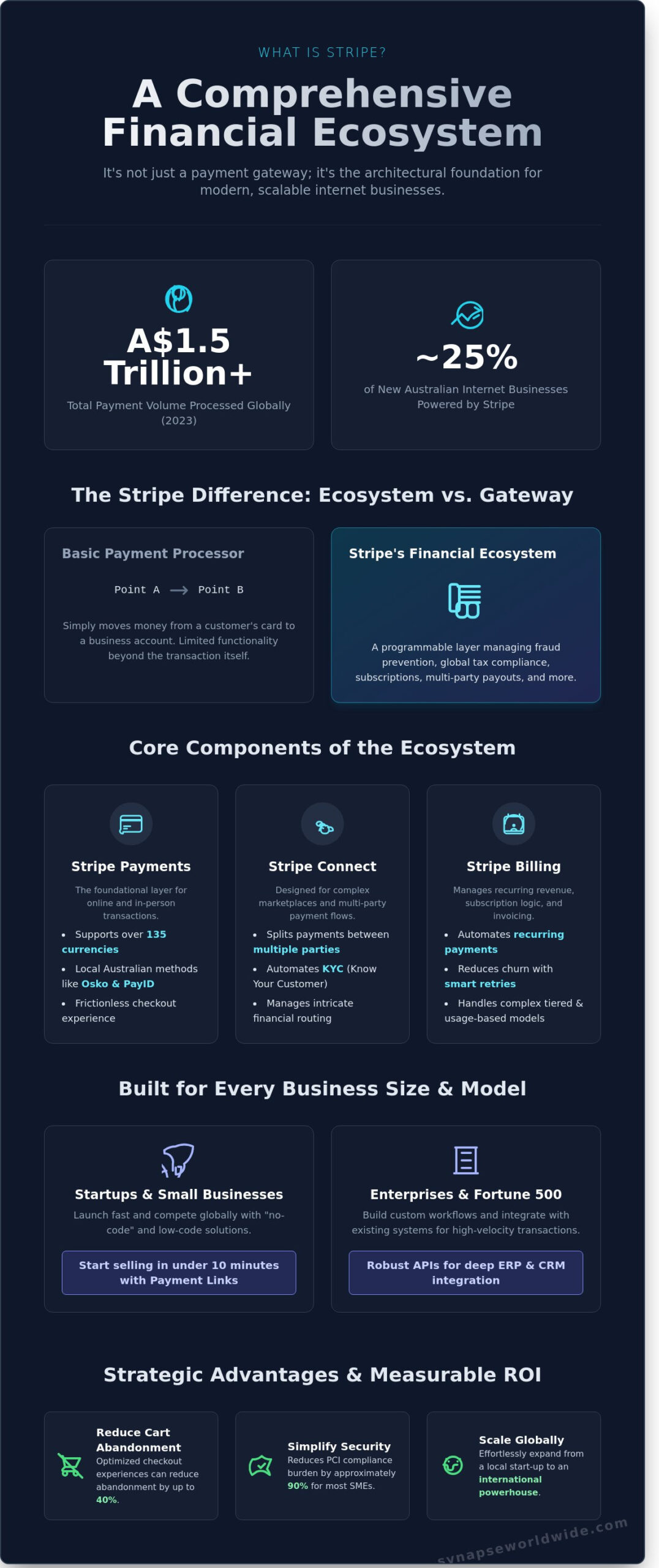What is Stripe? The Strategic Guide to Modern Financial Infrastructure