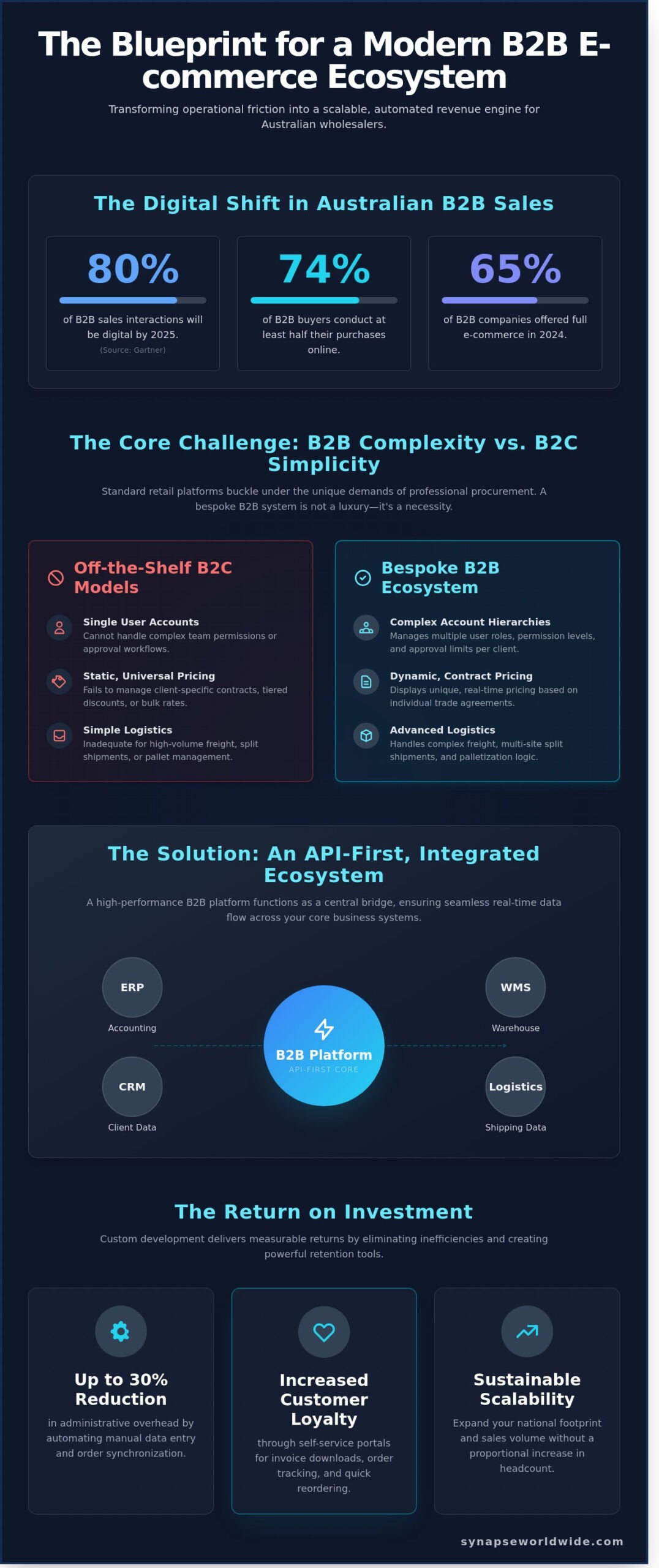 B2B E-commerce Platform Development: A Strategic Guide to Digital Transformation