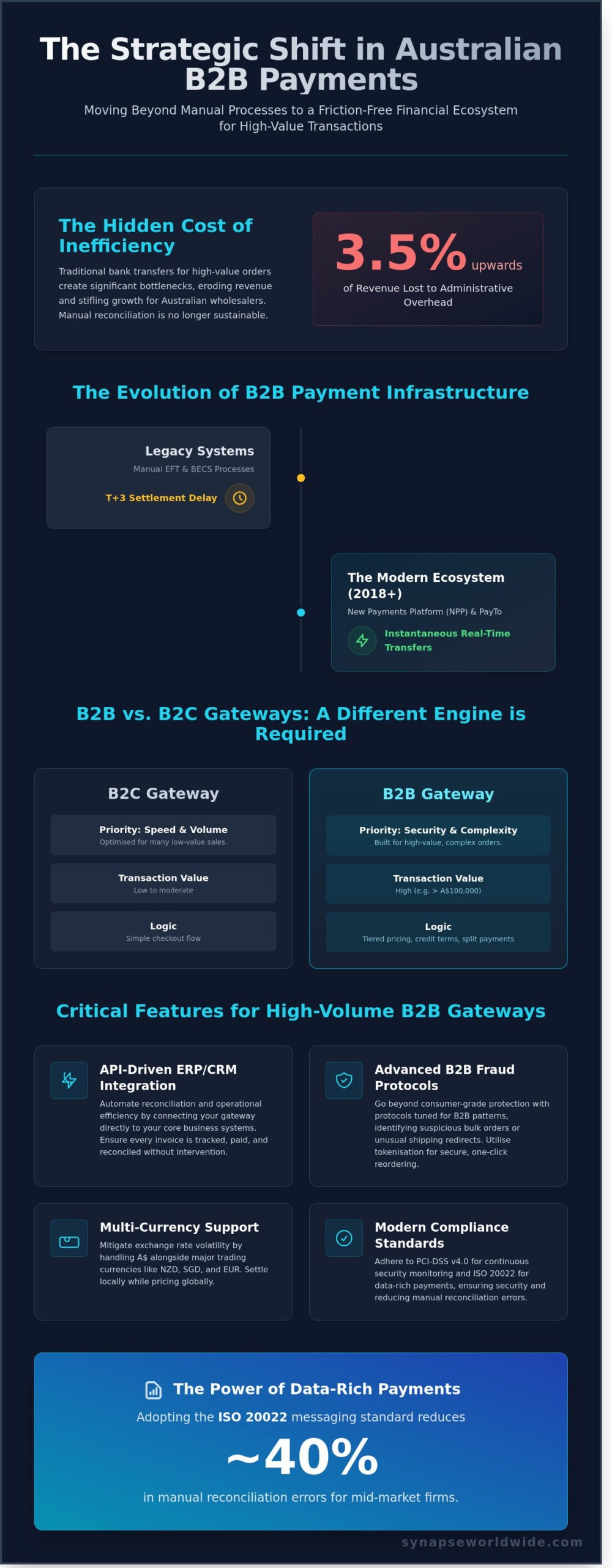 B2B Payment Gateway Solutions Australia: The 2026 Strategic Buying Guide