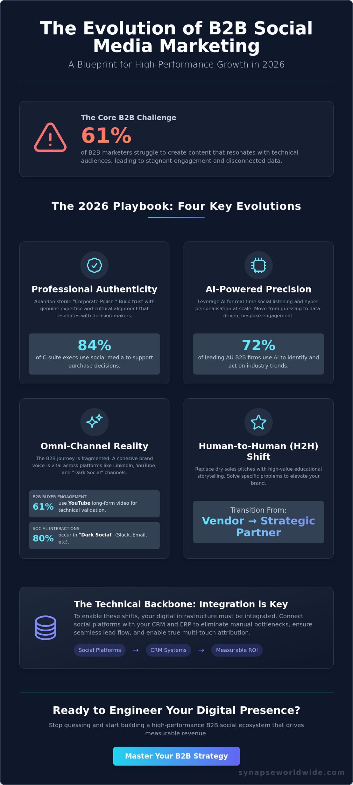 B2B Social Media Marketing: A Strategic Guide to Driving Revenue in 2026