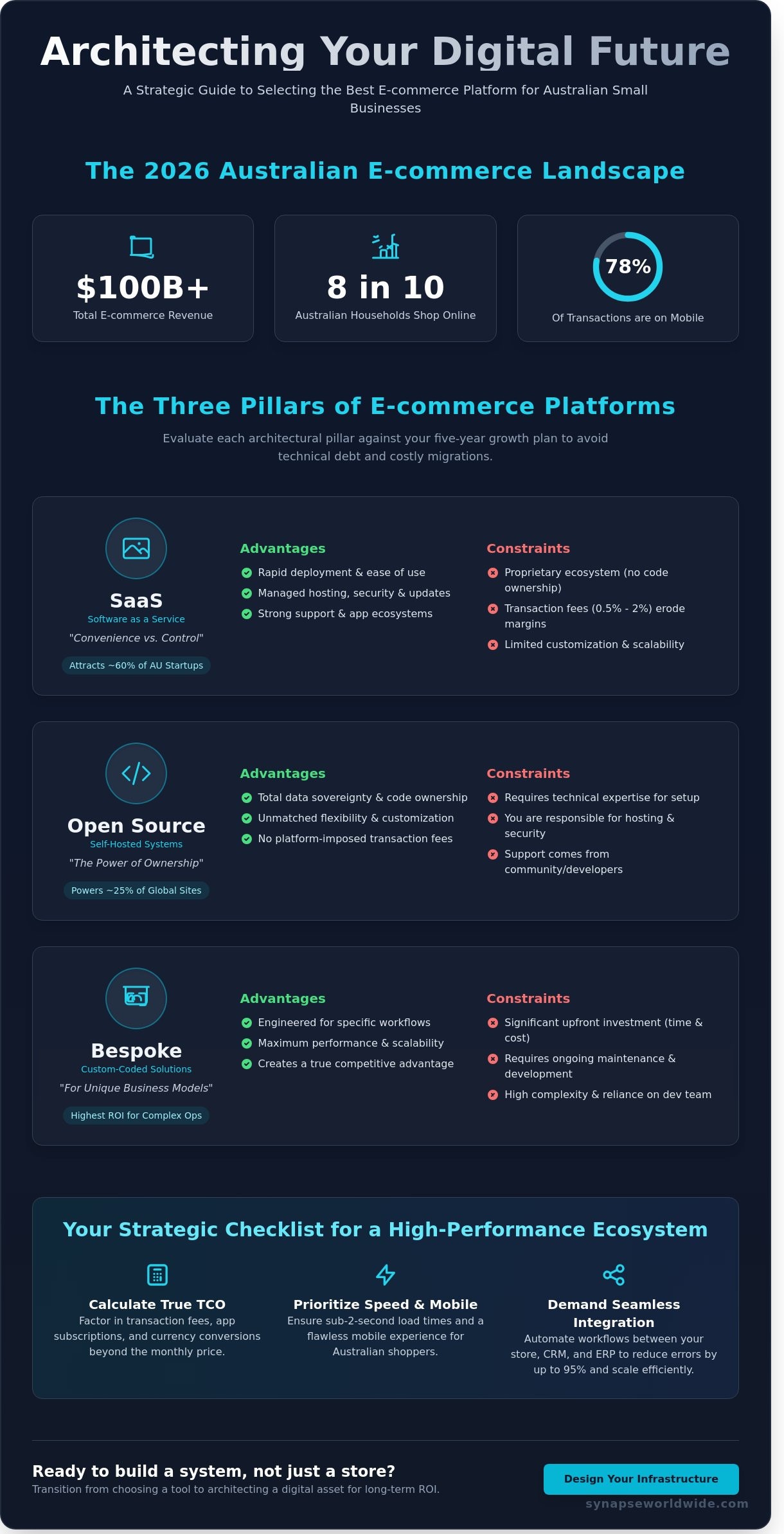 Best E-commerce Platform for Small Business Australia: 2026 Comparison Guide