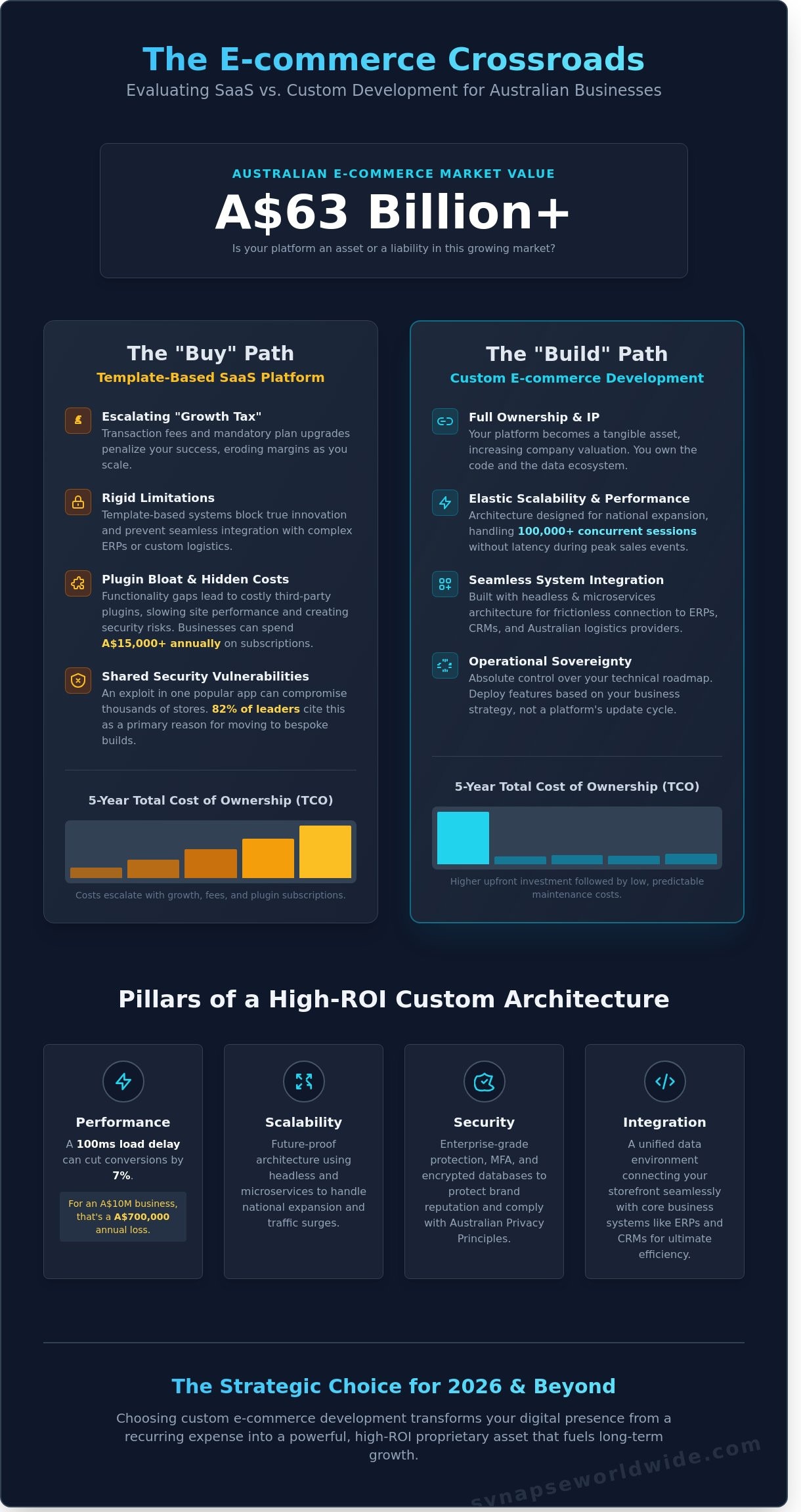 Custom E-commerce Platform Development: The 2026 Strategic Buying Guide
