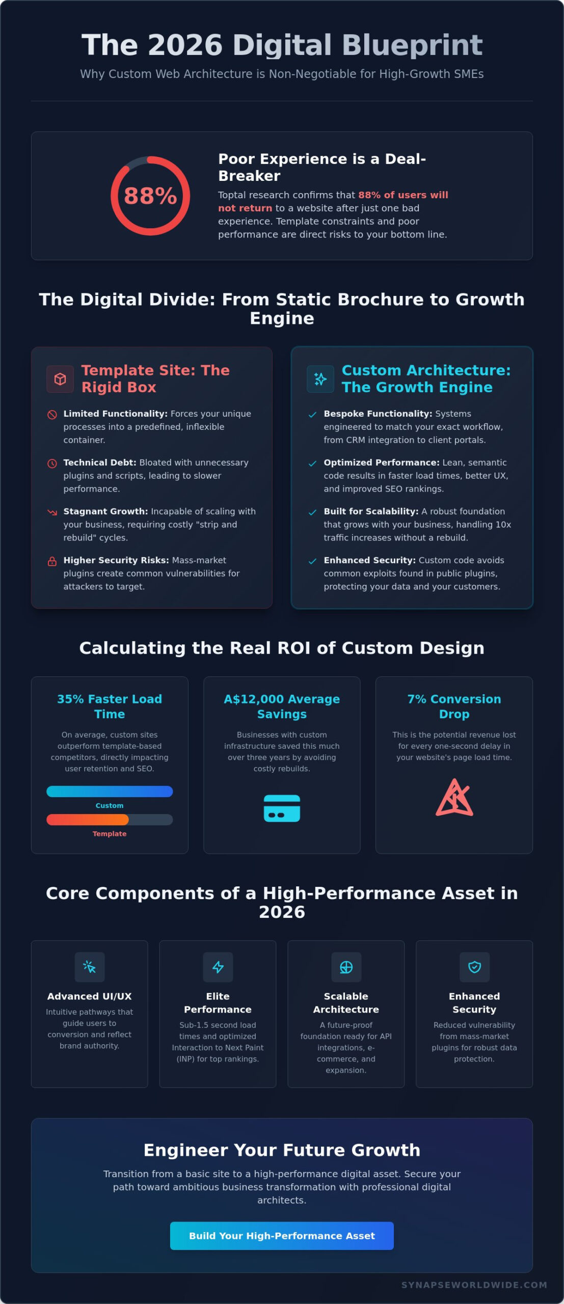 Custom Web Design for Small Business: Building a Strategic Growth Engine in 2026