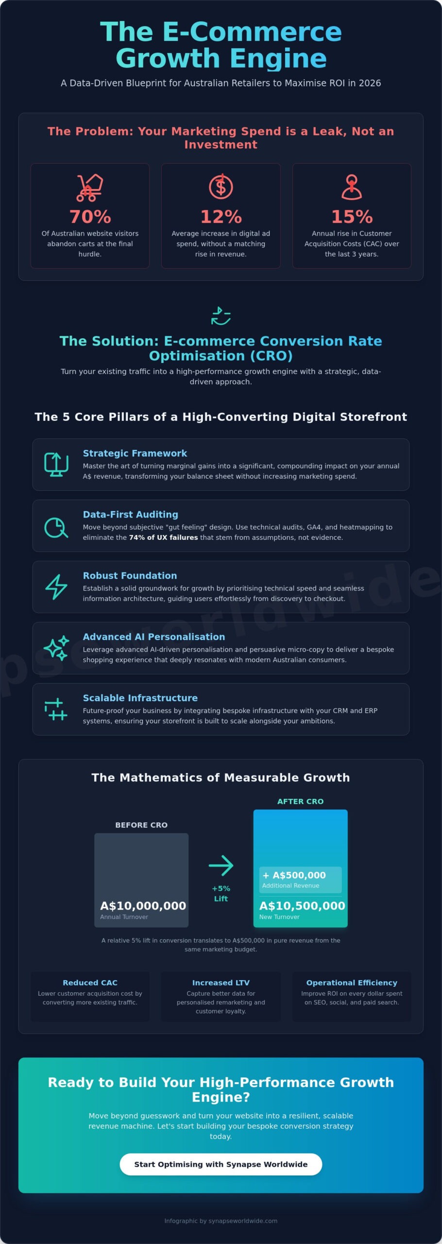 E-commerce Conversion Rate Optimisation: The Strategic Guide to Scaling Revenue in 2026