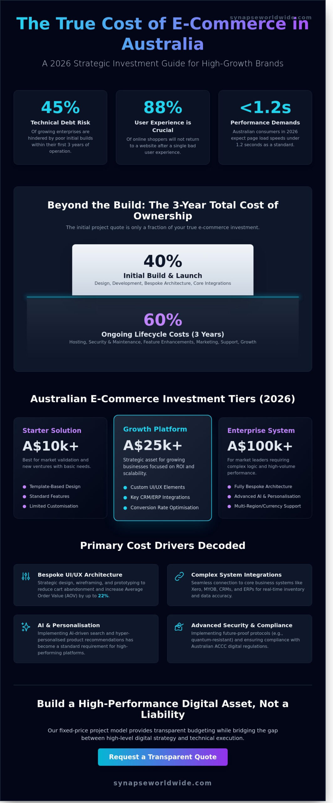 E-commerce Website Design Cost Australia: The Complete 2026 Pricing Guide