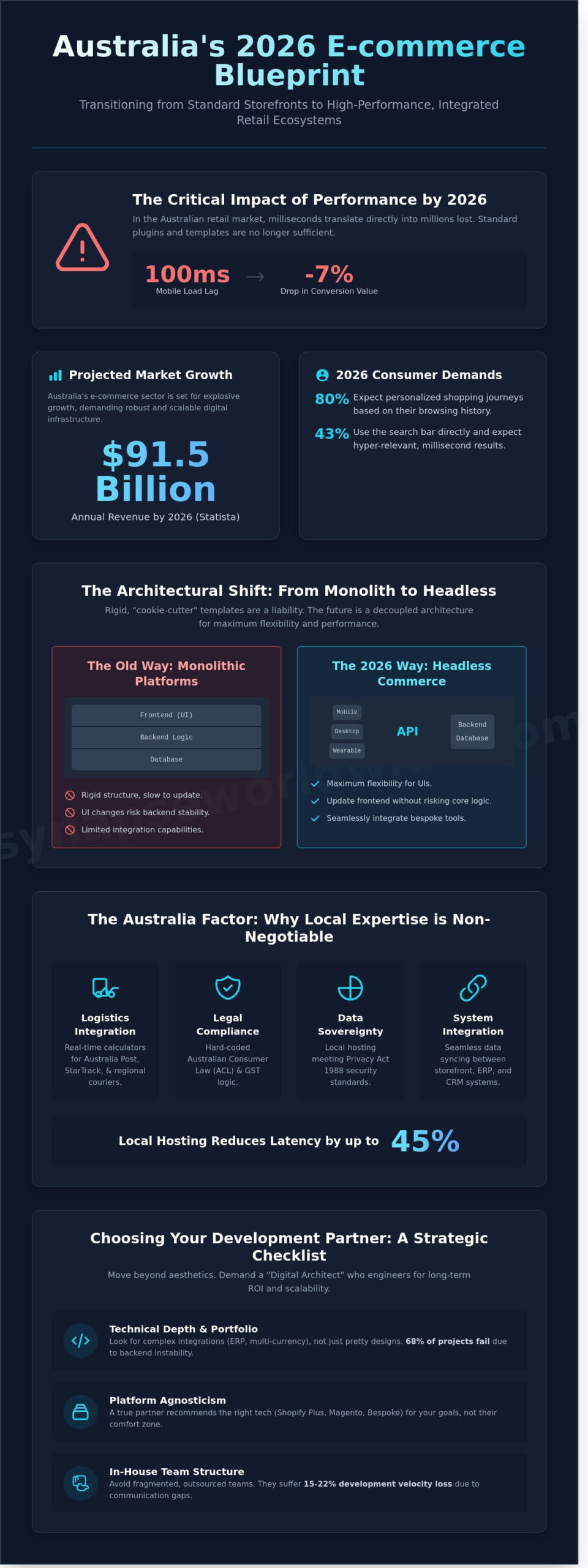 E-commerce Website Development in Australia: The 2026 Strategic Buying Guide