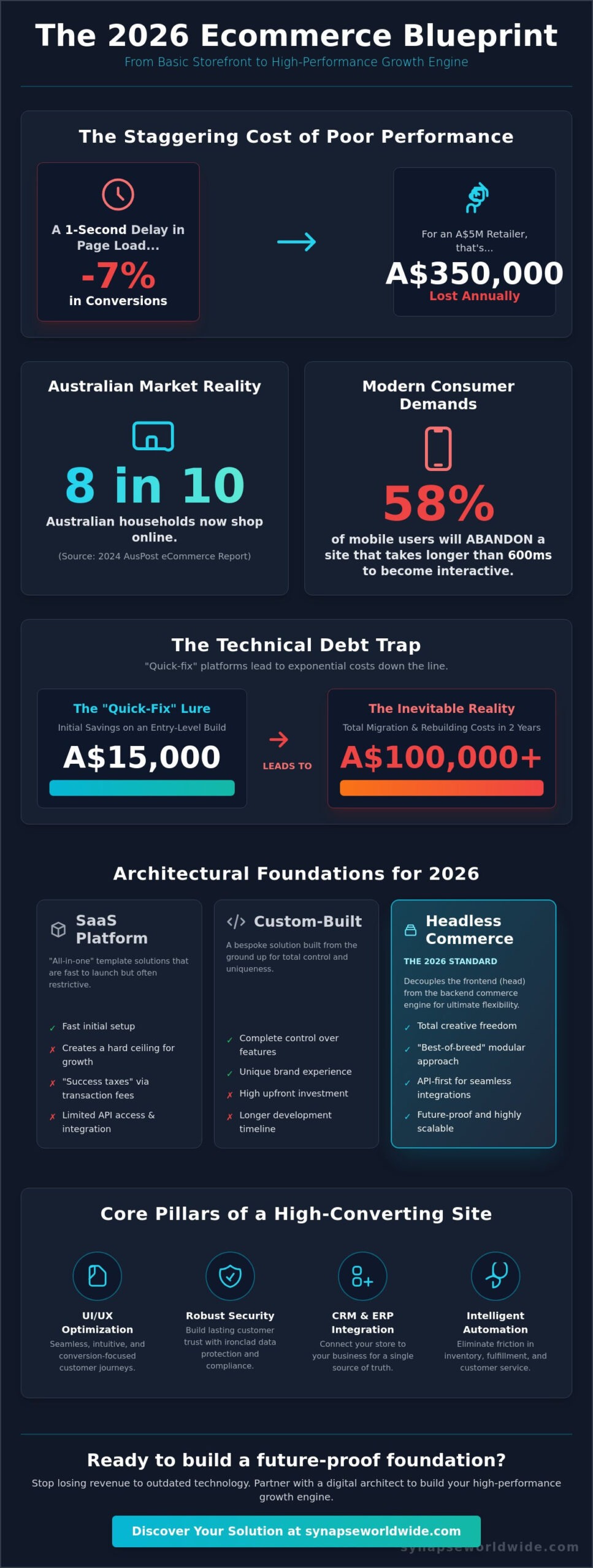 Ecommerce Website Development: The 2026 Strategic Buying Guide for Scalable Growth