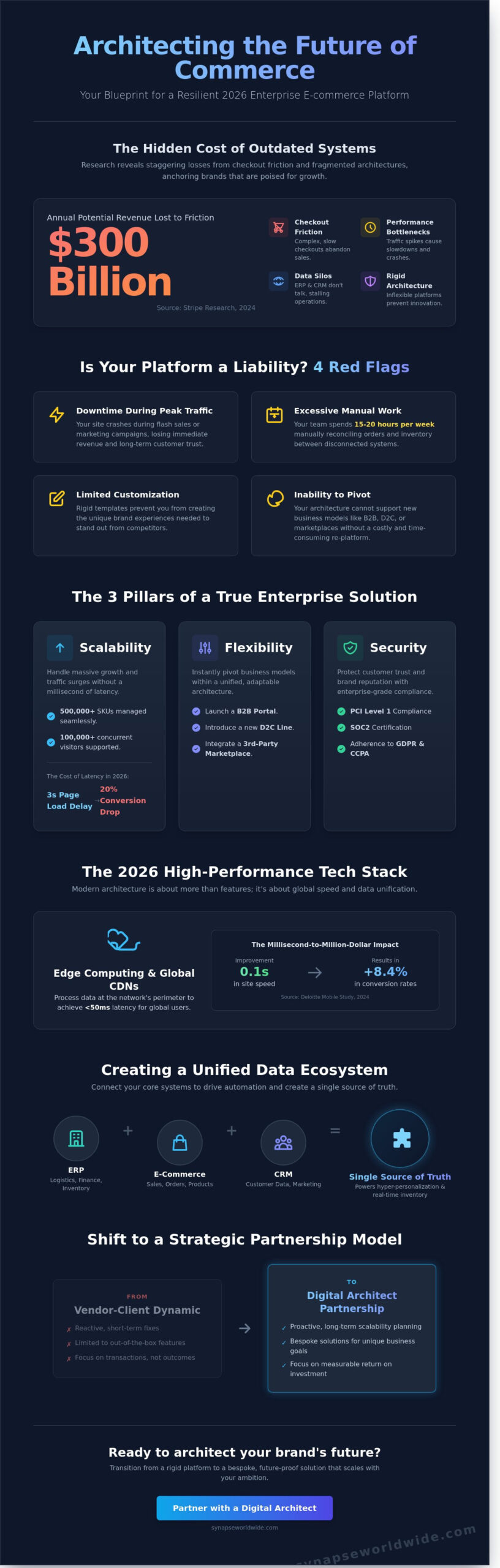 Enterprise E-Commerce Solutions: A Strategic Guide to Scalable Growth in 2026