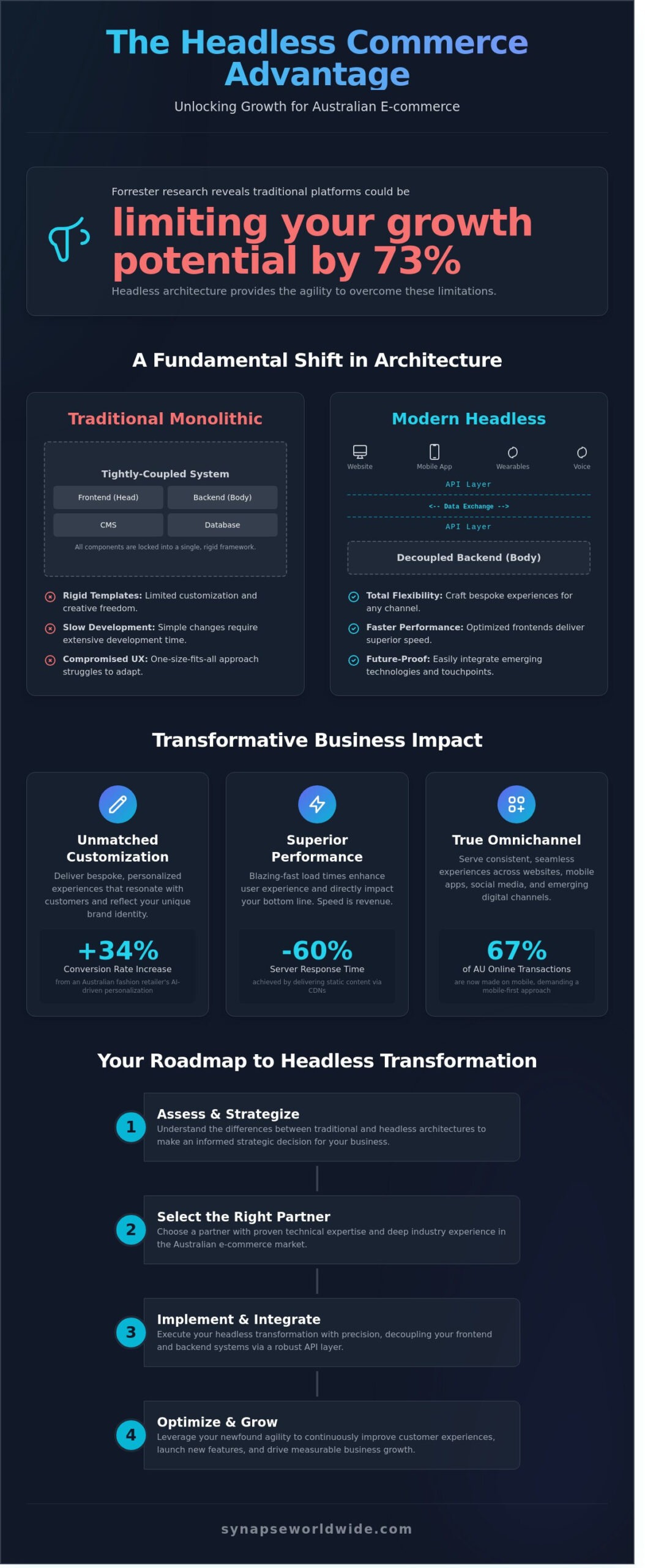 Headless Commerce Solutions in Australia: A Comprehensive Guide for 2026