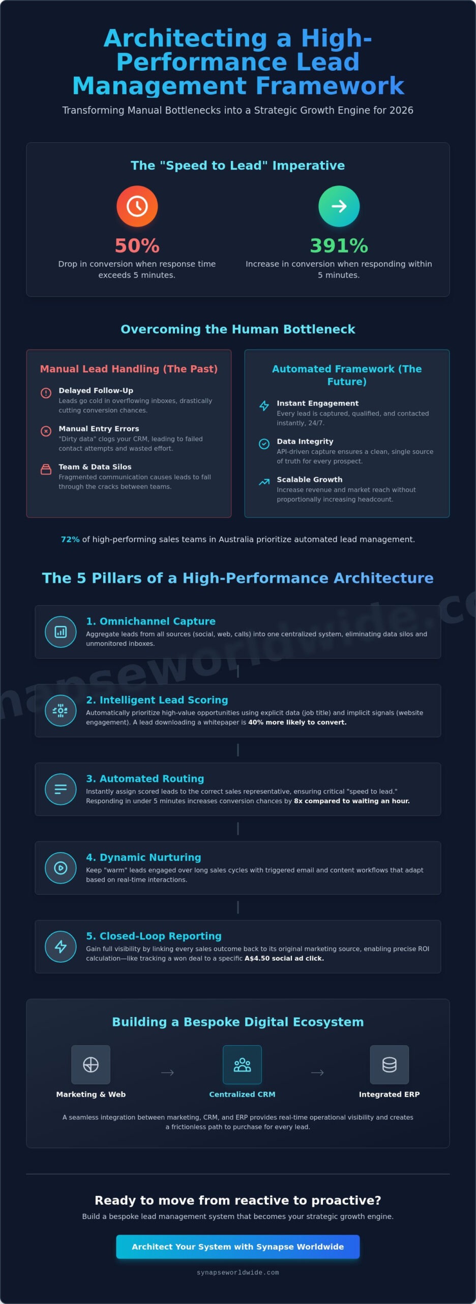 How to Build an Automated Lead Management System for Scalable Growth in 2026