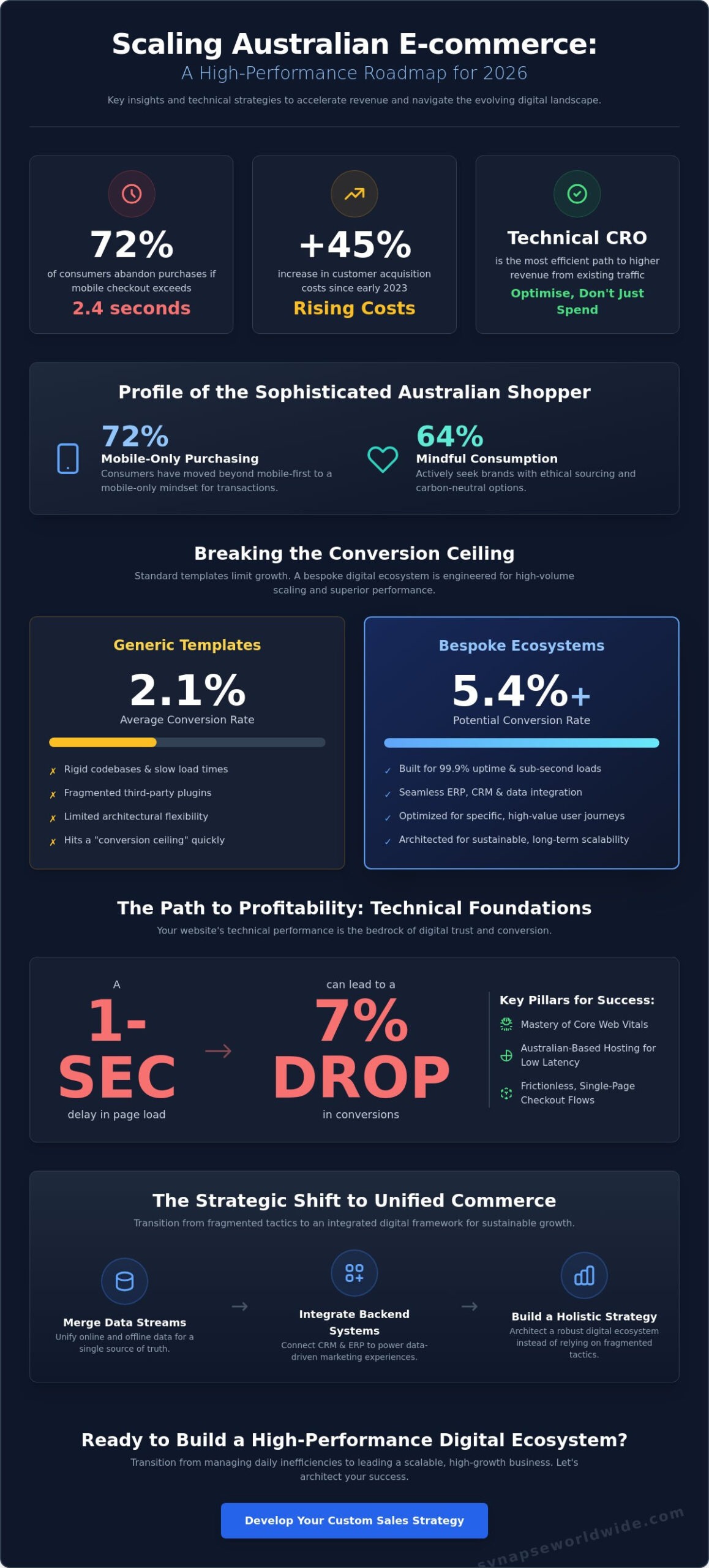 How to Increase Online Sales in Australia: A Strategic 2026 Guide