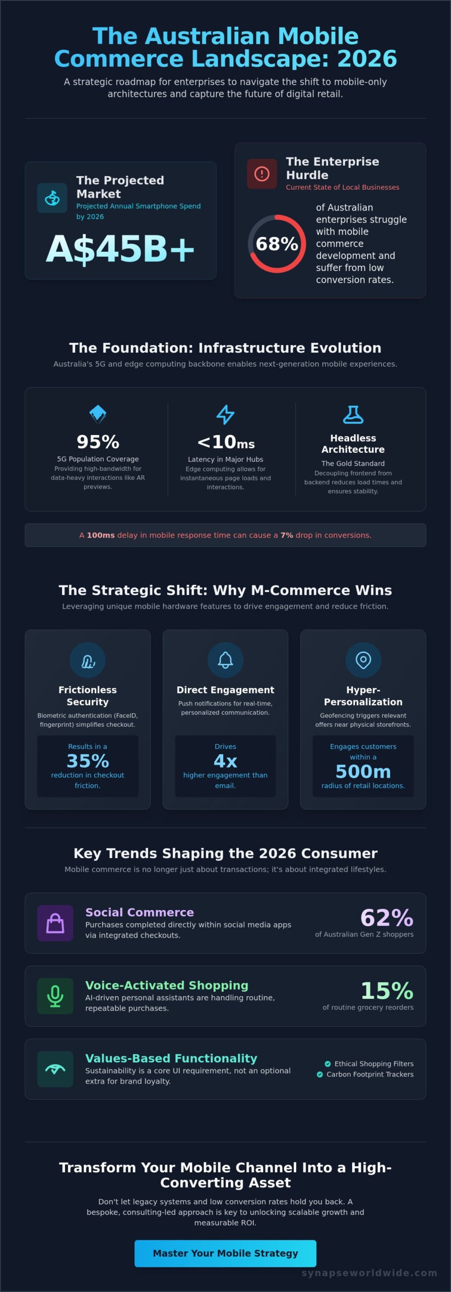 Mobile Commerce Development: A Strategic Guide for Australian Enterprises in 2026