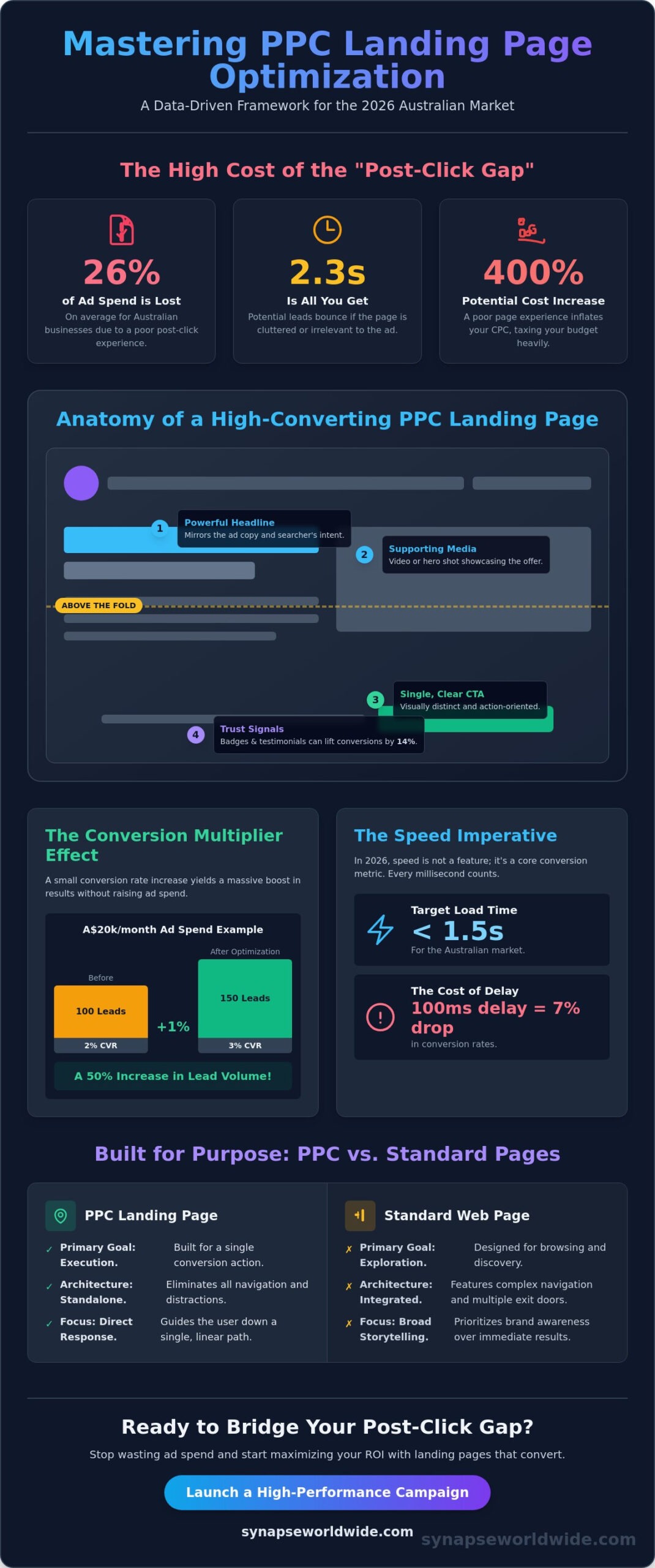 The Ultimate PPC Landing Page Optimization Checklist for 2026