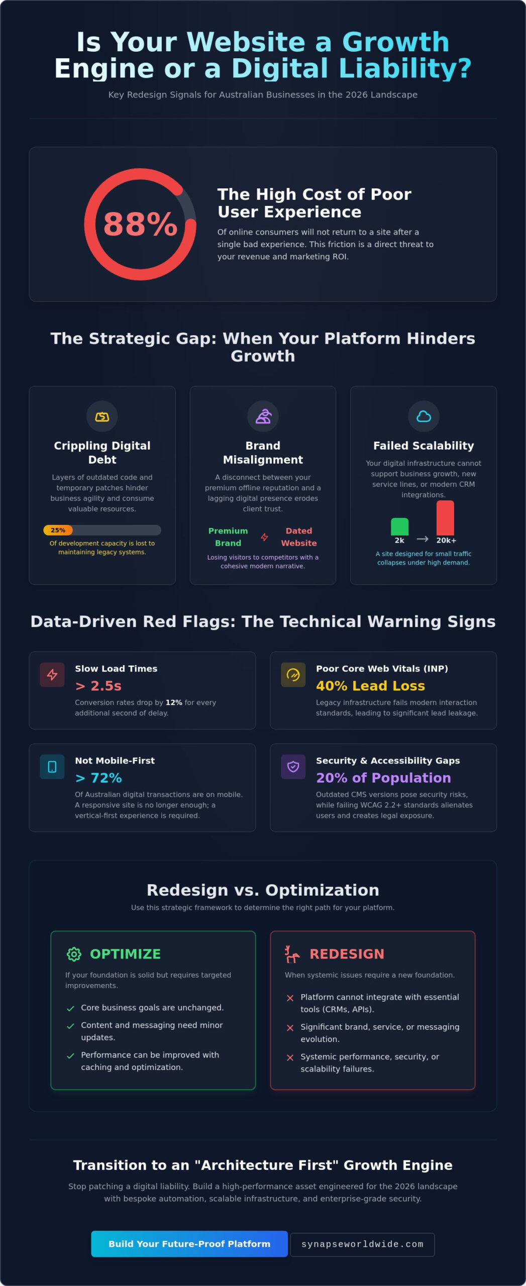 Website Redesign Signals: A Strategic Checklist for Business Infrastructure in 2026