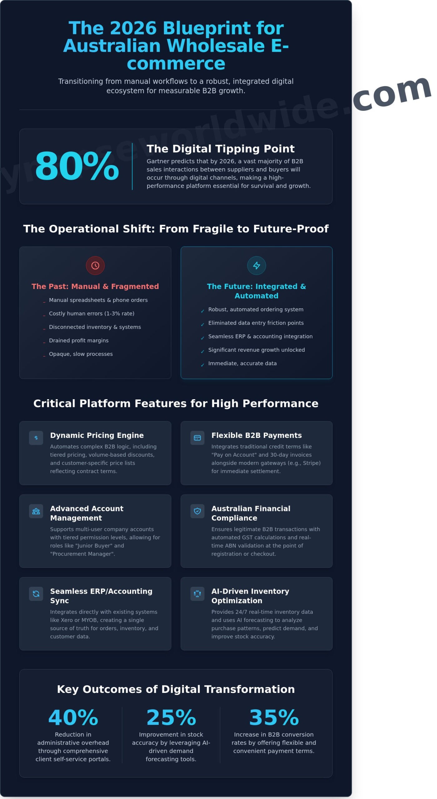 Wholesale E-commerce Platform Australia: The 2026 Buyer’s Guide for B2B Growth