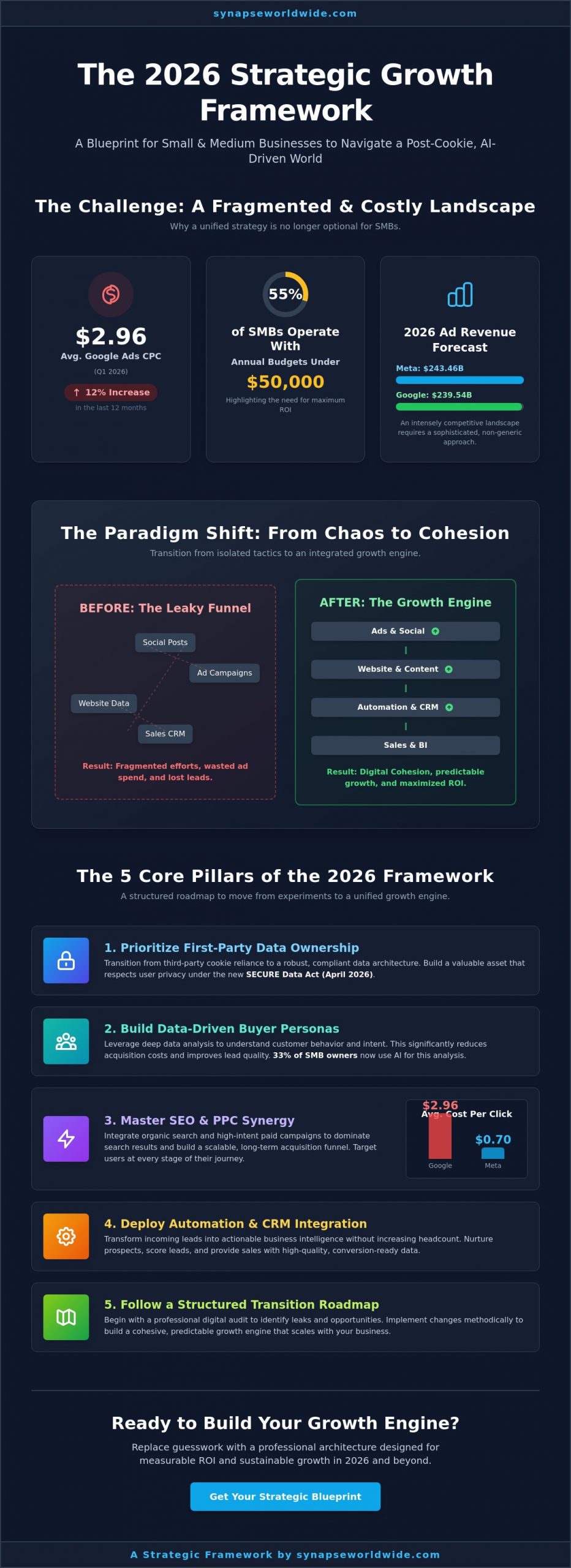 Digital Marketing Strategy for SMBs: The 2026 Strategic Growth Framework