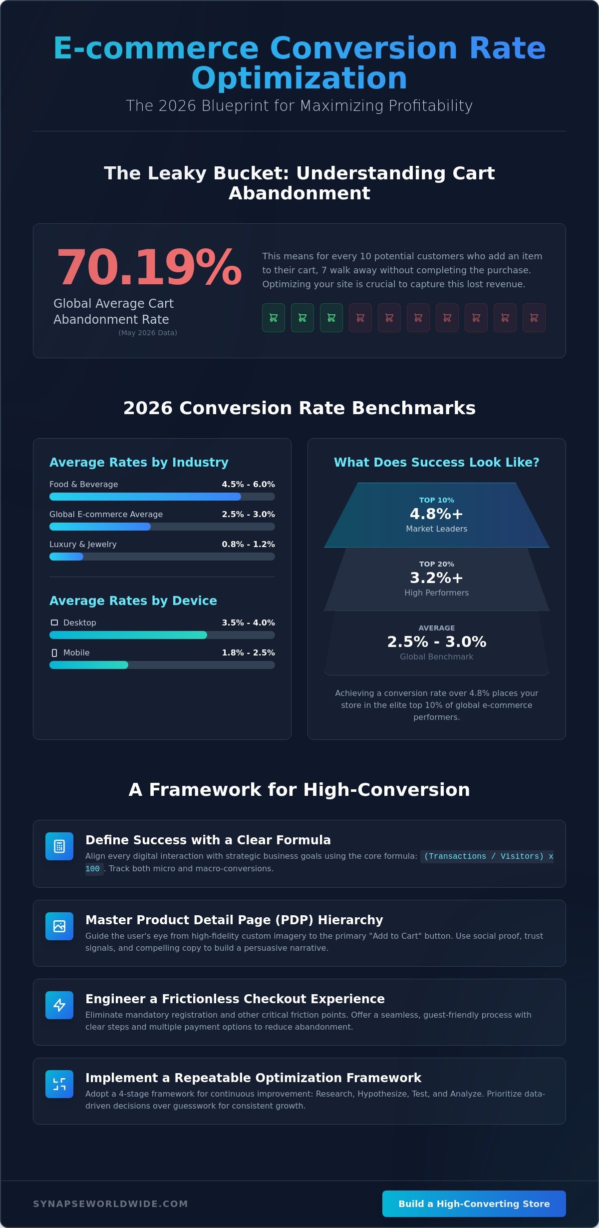 Ecommerce Conversion Rate Optimization: The 2026 Guide to Turning Traffic into Revenue