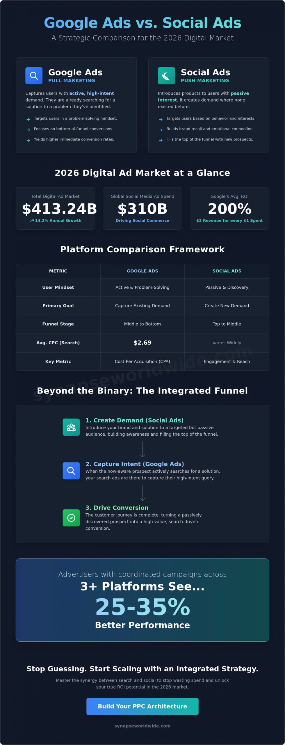 Google Ads vs. Social Ads: The 2026 Strategic Comparison for Growth