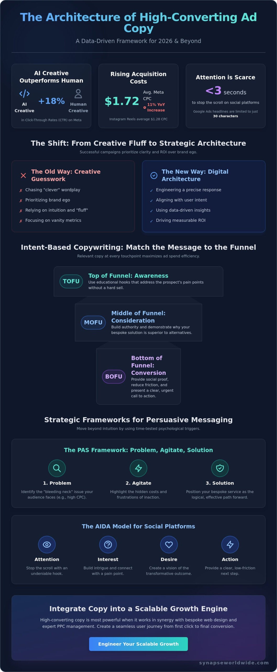 High-Converting Ad Copy: A Strategic Architecture for 2026 Digital Growth