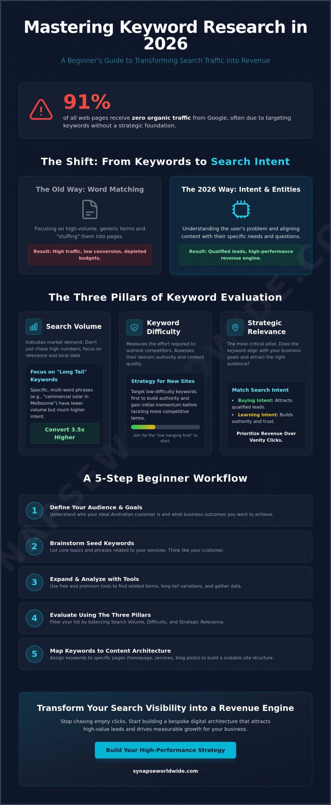 Keyword Research for Beginners: A Strategic Guide to Digital Growth in 2026