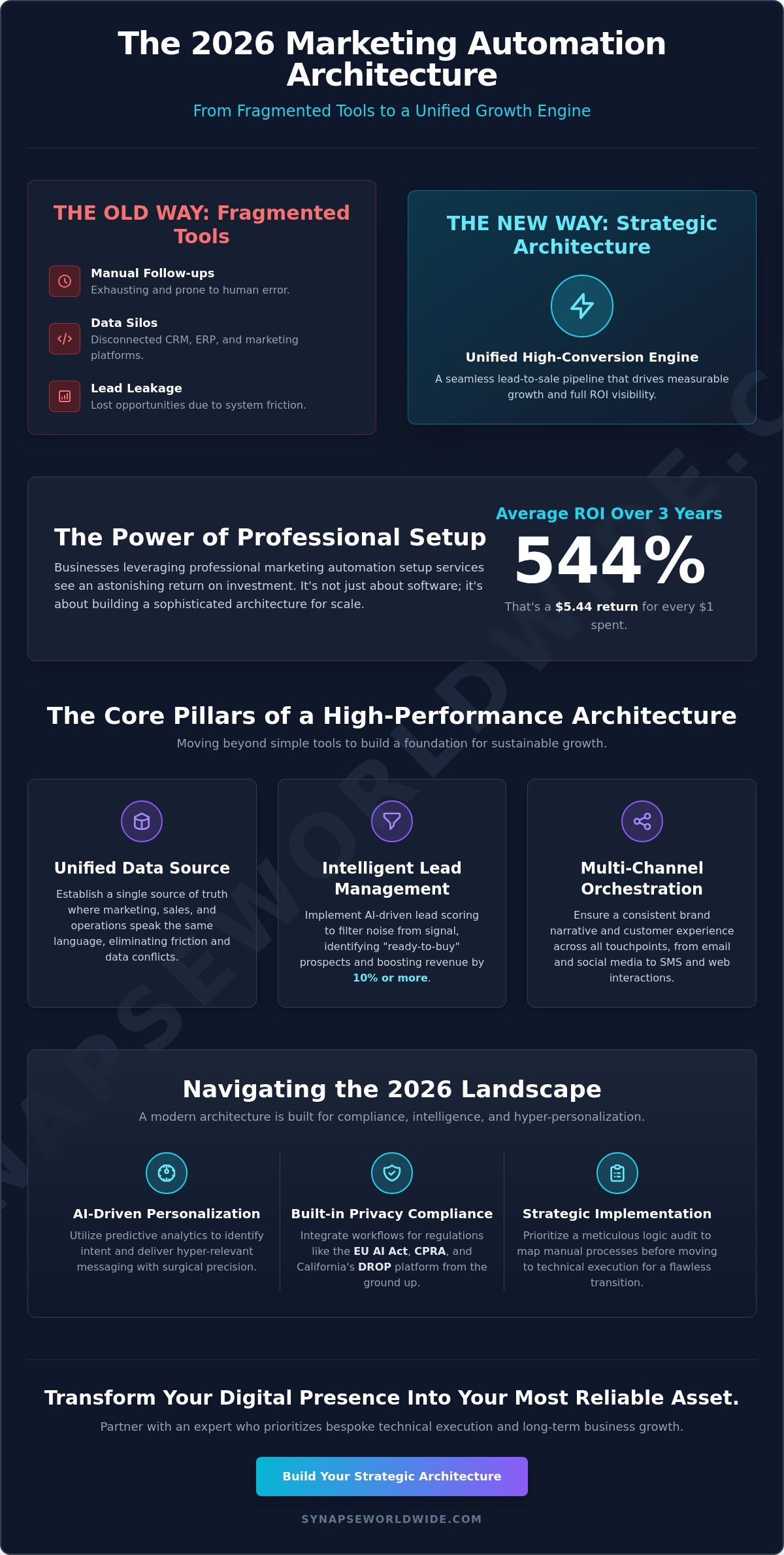 Marketing Automation Setup Services: The 2026 Strategic Architecture for Scalable Growth