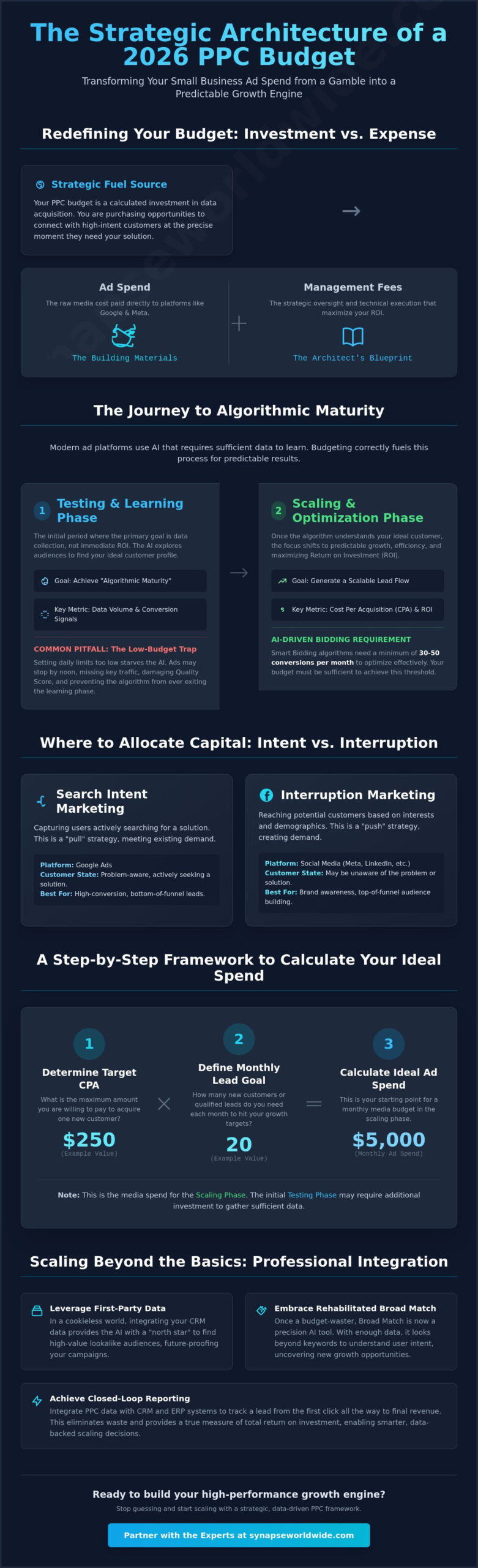 PPC Budget for Small Business: The 2026 Strategic Architecture for Growth