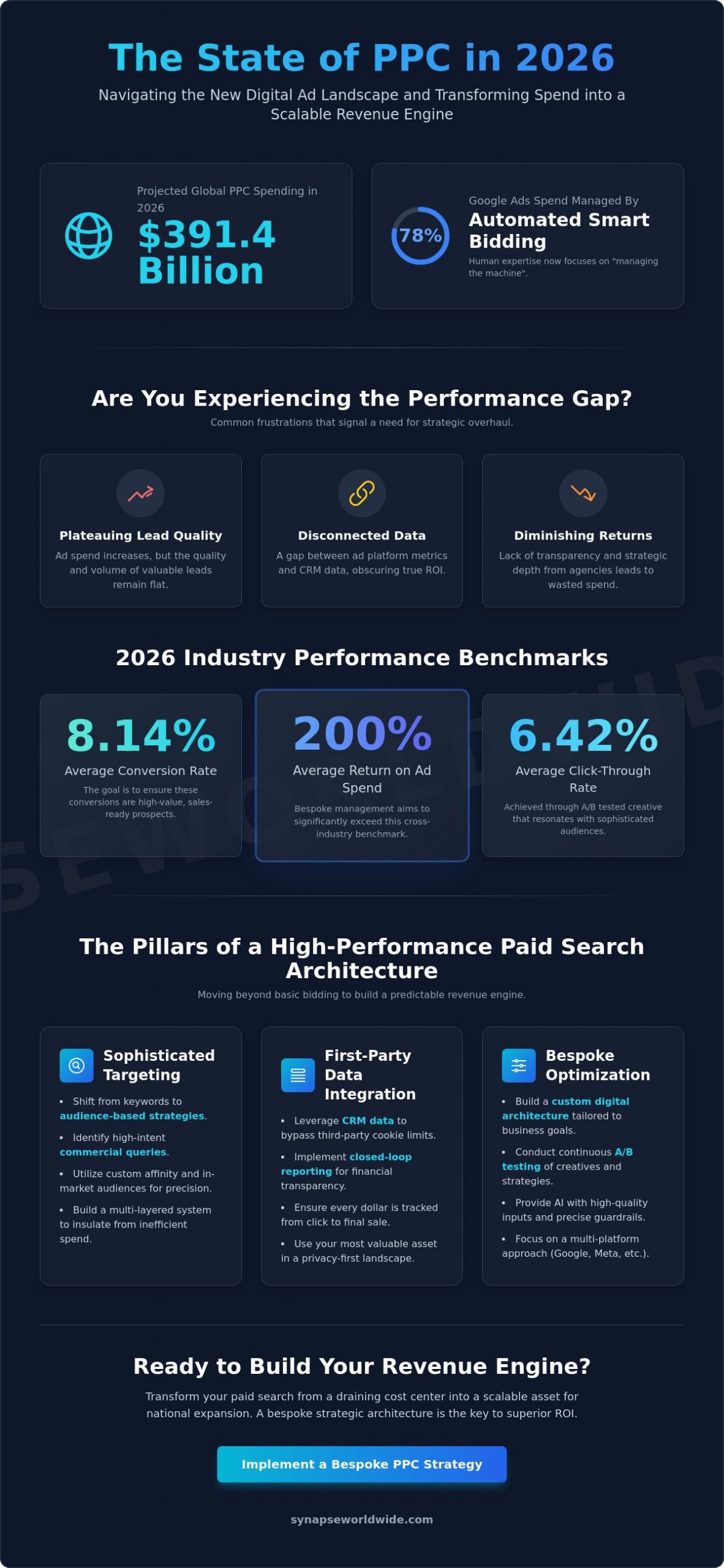 PPC Management Services: The 2026 Strategic Architecture for Scalable Growth