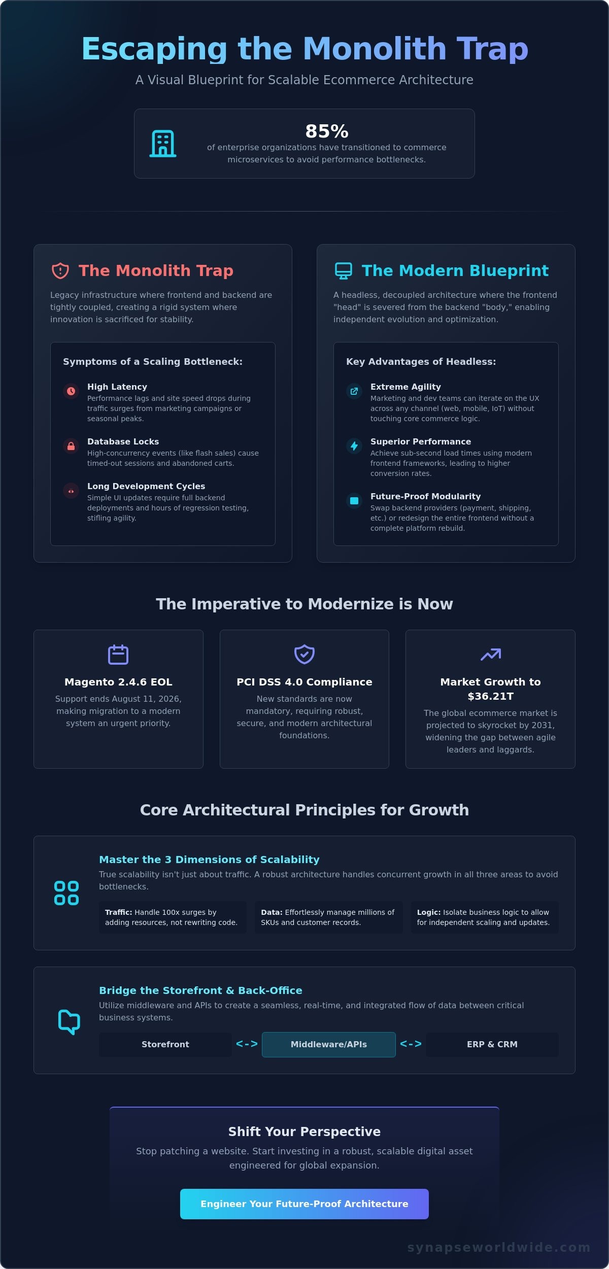 Scalable Ecommerce Architecture: The 2026 Strategic Framework for Enterprise Growth