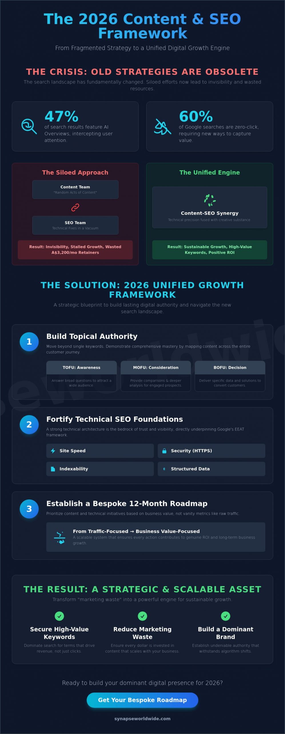 The Strategic Integration of Content Marketing and SEO: A 2026 Framework for Growth