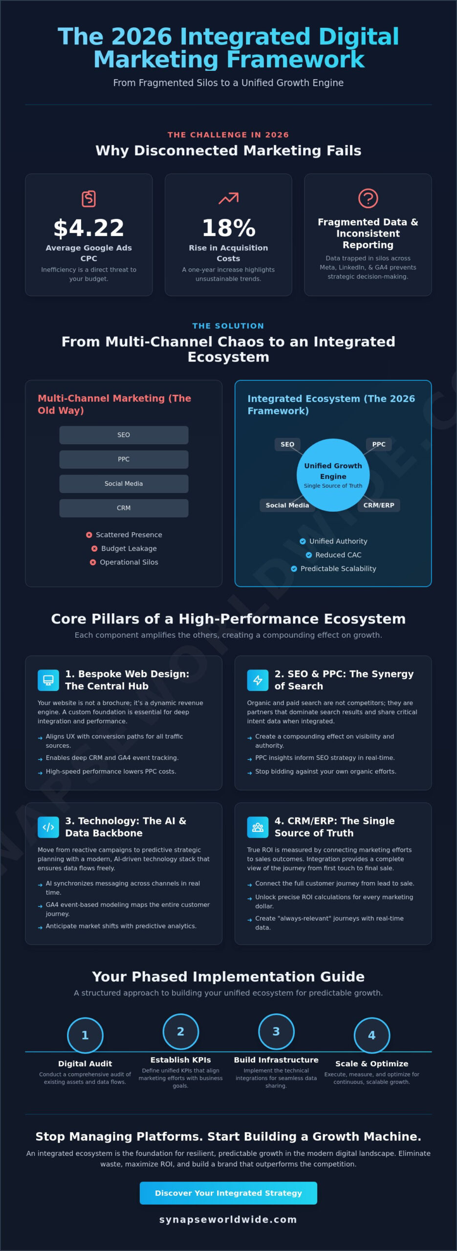 Integrated Digital Marketing Strategy: The 2026 Framework for Scalable Growth