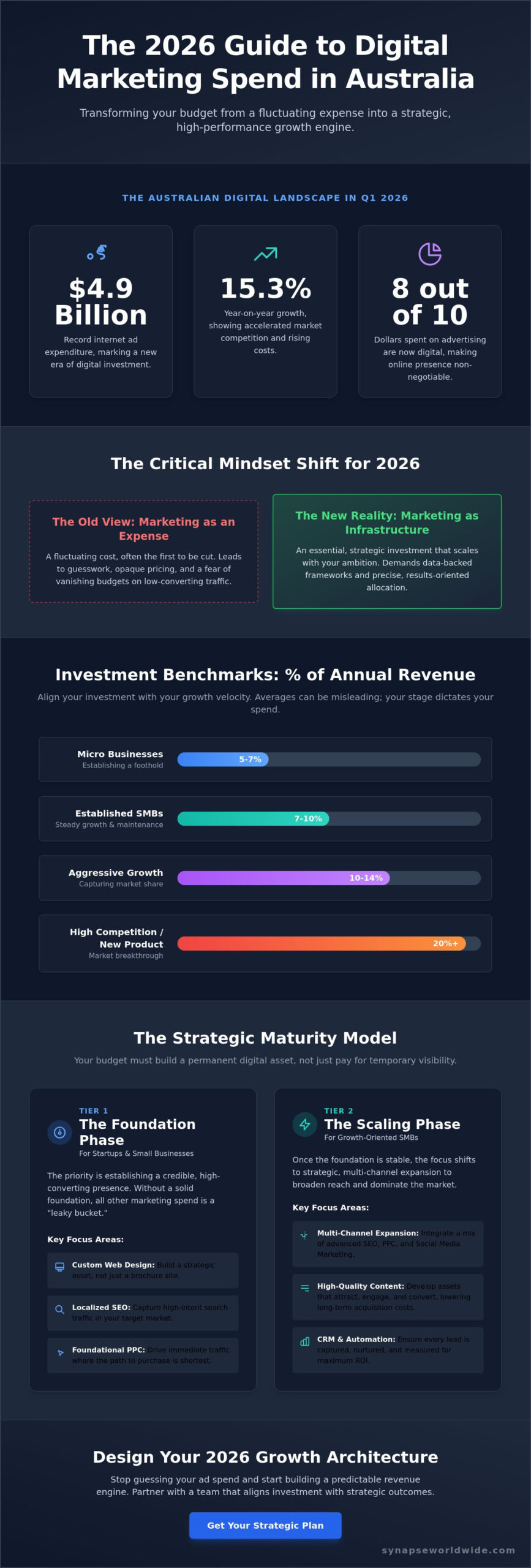 How Much to Spend on Digital Marketing in Australia: The 2026 Strategic Budgeting Guide