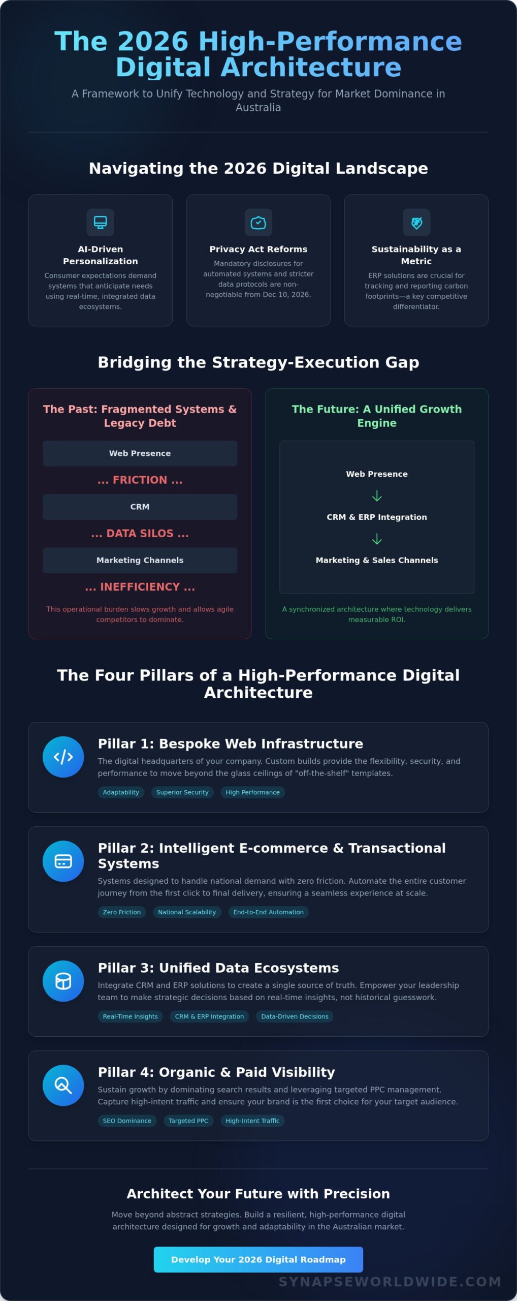 Digital Strategy Consulting Australia: The 2026 Framework for High-Performance Growth