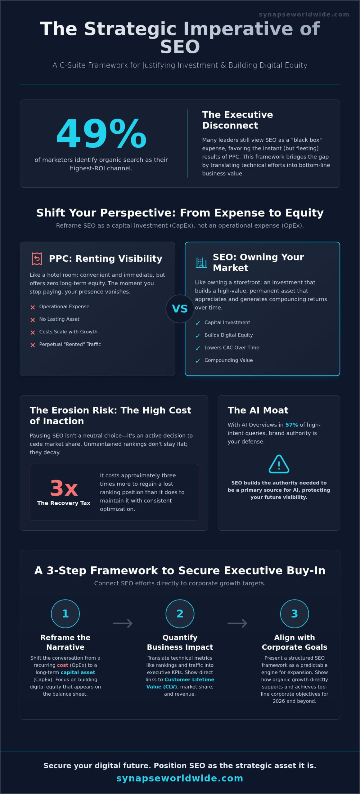How to Justify SEO Investment to Management: The 2026 Executive Framework