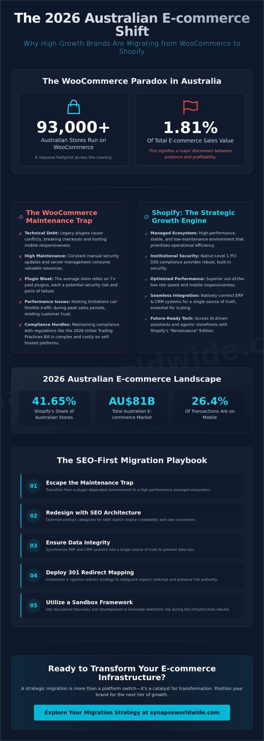 Migrate WooCommerce to Shopify: The 2026 Strategic Playbook for Australian Enterprises