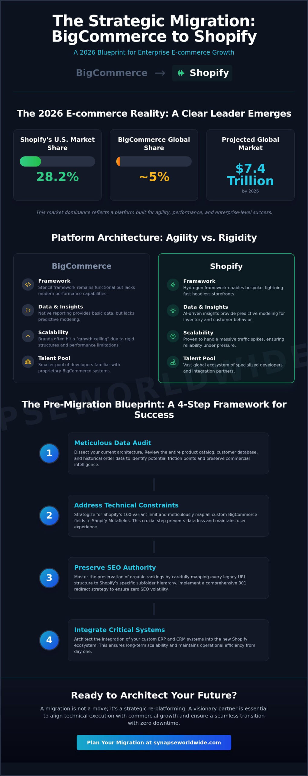 BigCommerce to Shopify Migration: The 2026 Strategic Architecture for Scalable Growth